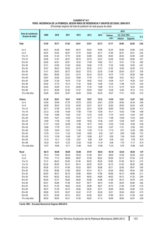 Informe Técnico: Evolución de la Pobreza Monetaria 2009-2015 123
CUADRO N° IV.1
PERÚ: INCIDENCIA DE LA POBREZA, SEGÚN ÁREA DE RESIDENCIA Y GRUPOS DE EDAD, 2009-2015
(Porcentaje respecto del total de población de cada grupos de edad)
Área de residencia/
Grupos de edad
2009 2010 2011 2012
2015
2013 2014 Estima-
ción
Int. Conf. 95%
C.V.
Inferior Superior
Total 33,50 30,77 27,82 25,81 23,91 22,73 21,77 20,90 22,65 2,05
0 a 4 46,72 42,28 39,55 36,72 35,54 33,59 32,34 30,80 33,89 2,43
5 a 9 45,67 43,44 40,07 37,72 33,64 34,17 31,99 30,47 33,51 2,42
10 a 14 43,65 41,25 37,74 34,93 33,89 32,83 30,63 29,20 32,06 2,38
15 a 19 34,85 31,87 29,07 26,70 24,79 23,37 23,48 22,09 24,86 3,01
20 a 24 26,26 24,51 20,91 18,33 17,69 16,82 16,11 14,91 17,32 3,82
25 a 29 27,21 23,95 21,65 20,54 18,28 17,79 17,20 15,85 18,55 4,01
30 a 34 30,37 26,43 25,82 24,73 22,40 21,41 21,02 19,49 22,55 3,72
35 a 39 31,41 28,53 28,72 26,22 23,72 22,30 21,96 20,54 23,37 3,29
40 a 44 28,61 26,90 23,51 23,74 20,18 20,76 18,73 17,37 20,09 3,69
45 a 49 25,97 24,62 22,33 18,56 17,79 17,13 16,89 15,51 18,27 4,16
50 a 54 22,89 21,29 18,70 17,24 16,52 15,42 15,08 13,77 16,39 4,43
55 a 59 25,82 21,70 18,14 17,32 16,90 14,80 13,34 11,98 14,70 5,20
60 a 64 24,83 24,09 21,01 20,69 17,23 14,88 14,13 12,73 15,52 5,04
65 a 69 30,13 26,06 22,30 21,07 20,83 18,82 16,49 14,84 18,14 5,10
70 a más años 30,80 29,45 24,67 25,05 22,92 20,43 18,57 17,21 19,93 3,73
Urbana 21,30 20,01 18,01 16,65 16,07 15,33 14,54 13,61 15,47 3,25
0 a 4 32,64 29,58 27,76 25,76 25,52 24,61 22,59 20,84 24,35 3,96
5 a 9 29,58 29,32 27,22 24,05 23,51 24,37 22,63 20,83 24,43 4,05
10 a 14 28,71 27,09 24,79 22,24 23,21 22,56 20,60 18,93 22,26 4,12
15 a 19 23,12 21,60 19,39 17,80 17,05 15,56 16,11 14,53 17,69 4,99
20 a 24 17,64 16,88 14,54 12,07 12,70 12,50 11,74 10,43 13,04 5,67
25 a 29 18,76 16,01 14,92 14,33 12,77 13,14 11,96 10,48 13,43 6,29
30 a 34 19,80 17,55 17,63 16,99 16,00 15,36 14,97 13,26 16,67 5,81
35 a 39 21,47 19,35 20,08 17,88 16,77 14,94 14,53 13,00 16,06 5,36
40 a 44 18,86 17,78 15,17 16,60 13,74 13,88 12,47 11,01 13,93 5,97
45 a 49 15,55 16,44 14,51 11,08 11,56 11,18 11,10 9,61 12,59 6,85
50 a 54 12,78 13,14 11,34 10,49 10,83 9,30 9,47 8,08 10,86 7,51
55 a 59 15,15 12,39 10,48 9,87 10,66 9,27 8,55 7,04 10,05 8,97
60 a 64 13,15 14,11 11,95 13,61 9,69 8,44 8,35 6,91 9,78 8,79
65 a 69 16,23 16,37 12,72 12,53 12,58 11,16 9,48 7,79 11,17 9,10
70 a más años 15,57 16,84 12,71 14,99 14,00 12,69 11,23 9,79 12,68 6,55
Rural 66,72 60,98 56,06 52,98 47,97 46,03 45,18 43,44 46,93 1,97
0 a 4 78,14 72,54 68,43 65,02 61,85 59,91 59,63 57,26 62,00 2,03
5 a 9 77,63 71,13 66,66 66,67 57,26 58,22 55,09 52,73 57,45 2,18
10 a 14 72,14 68,33 63,59 61,46 56,03 55,24 53,85 51,58 56,12 2,15
15 a 19 63,30 56,93 53,14 49,14 45,05 43,78 44,10 41,63 46,56 2,85
20 a 24 58,36 53,15 47,66 43,53 39,67 36,08 35,71 32,95 38,47 3,95
25 a 29 61,60 56,96 51,66 48,03 45,14 42,11 42,48 39,52 45,44 3,55
30 a 34 66,20 60,37 56,16 52,86 48,94 47,68 46,99 44,13 49,86 3,11
35 a 39 64,54 60,02 56,33 54,83 48,00 48,65 48,52 45,72 51,32 2,94
40 a 44 60,50 57,31 50,62 48,50 42,66 43,96 41,96 39,14 44,78 3,43
45 a 49 60,51 50,66 47,08 44,57 39,77 38,74 37,83 35,00 40,66 3,82
50 a 54 56,15 51,25 46,02 42,30 35,96 36,01 34,73 31,90 37,56 4,16
55 a 59 58,27 51,49 44,73 42,82 38,35 33,71 30,96 28,09 33,84 4,74
60 a 64 58,69 53,76 49,27 43,22 41,97 35,26 33,51 30,40 36,63 4,73
65 a 69 63,70 52,08 49,13 45,01 44,50 40,47 37,80 34,51 41,09 4,44
70 a más años 66,02 60,64 54,21 51,00 46,22 41,13 39,46 36,84 42,07 3,38
Fuente: INEI - Encuesta Nacional de Hogares 2009-2015.
 