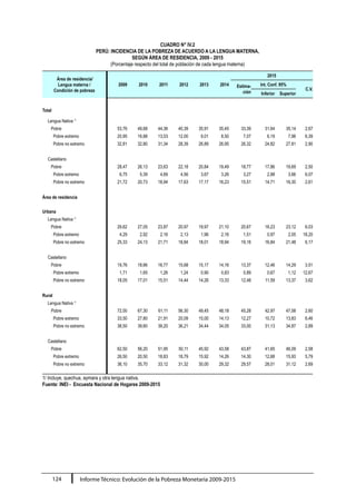 Informe Técnico: Evolución de la Pobreza Monetaria 2009-2015124
CUADRO N° IV.2
PERÚ: INCIDENCIA DE LA POBREZA DE ACUERDO A LA LENGUA MATERNA,
SEGÚN ÁREA DE RESIDENCIA, 2009 - 2015
(Porcentaje respecto del total de población de cada lengua materna)
Área de residencia/
Lengua materna /
Condición de pobreza
2009 2010 2011 2012
2015
2013 2014 Estima-
ción
Int. Conf. 95%
C.V.
Inferior Superior
Total
Lengua Nativa 1/
Pobre 53,76 49,68 44,36 40,39 35,91 35,45 33,39 31,64 35,14 2,67
Pobre extremo 20,95 16,88 13,03 12,00 9,01 8,50 7,07 6,19 7,96 6,39
Pobre no extremo 32,81 32,80 31,34 28,39 26,89 26,95 26,32 24,82 27,81 2,90
Castellano
Pobre 28,47 26,13 23,63 22,18 20,84 19,49 18,77 17,86 19,69 2,50
Pobre extremo 6,75 5,39 4,69 4,56 3,67 3,26 3,27 2,88 3,66 6,07
Pobre no extremo 21,72 20,73 18,94 17,63 17,17 16,23 15,51 14,71 16,30 2,61
Área de residencia
Urbana
Lengua Nativa 1/
Pobre 29,62 27,05 23,87 20,97 19,97 21,10 20,67 18,23 23,12 6,03
Pobre extremo 4,29 2,92 2,16 2,13 1,96 2,16 1,51 0,97 2,05 18,20
Pobre no extremo 25,33 24,13 21,71 18,84 18,01 18,94 19,16 16,84 21,48 6,17
Castellano
Pobre 19,76 18,66 16,77 15,68 15,17 14,16 13,37 12,46 14,29 3,51
Pobre extremo 1,71 1,65 1,26 1,24 0,90 0,83 0,89 0,67 1,12 12,67
Pobre no extremo 18,05 17,01 15,51 14,44 14,26 13,33 12,48 11,59 13,37 3,62
Rural
Lengua Nativa 1/
Pobre 72,00 67,30 61,11 56,30 49,45 48,18 45,28 42,97 47,58 2,60
Pobre extremo 33,50 27,80 21,91 20,09 15,00 14,13 12,27 10,72 13,83 6,46
Pobre no extremo 38,50 39,60 39,20 36,21 34,44 34,05 33,00 31,13 34,87 2,89
Castellano
Pobre 62,50 56,20 51,95 50,11 45,92 43,58 43,87 41,65 46,09 2,58
Pobre extremo 26,50 20,50 18,83 18,79 15,92 14,26 14,30 12,68 15,93 5,79
Pobre no extremo 36,10 35,70 33,12 31,32 30,00 29,32 29,57 28,01 31,12 2,69
1/ Incluye, quechua, aymara y otra lengua nativa.
Fuente: INEI - Encuesta Nacional de Hogares 2009-2015
 