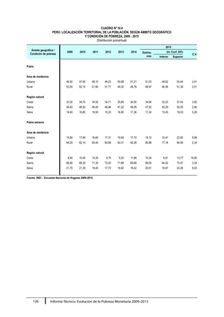 Informe Técnico: Evolución de la Pobreza Monetaria 2009-2015126
CUADRO N° IV.4
PERÚ: LOCALIZACIÓN TERRITORIAL DE LA POBLACIÓN, SEGÚN ÁMBITO GEOGRÁFICO
Y CONDICIÓN DE POBREZA, 2009 - 2015
(Distribución porcentual)
Ámbito geográfico /
Condición de pobreza
2009 2010 2011 2012
2015
2013 2014 Estima-
ción
Int. Conf. 95%
C.V.
Inferior Superior
Pobre
Área de residencia
Urbana 46,50 47,90 48,10 48,23 50,68 51,21 51,03 48,62 53,44 2,41
Rural 53,50 52,10 51,90 51,77 49,32 48,79 48,97 46,56 51,38 2,51
Región natural
Costa 33,30 34,70 34,50 34,71 35,89 34,55 34,84 32,23 37,45 3,82
Sierra 48,40 48,50 49,00 48,96 47,22 48,09 47,92 45,29 50,55 2,80
Selva 18,40 16,80 16,50 16,33 16,90 17,36 17,24 15,45 19,03 5,29
Pobre extremo
Área de residencia
Urbana 15,80 17,90 16,60 17,31 16,69 17,72 19,12 15,41 22,82 9,88
Rural 84,20 82,10 83,40 82,69 83,31 82,28 80,88 77,18 84,59 2,34
Región natural
Costa 8,40 10,40 10,30 9,75 9,20 11,89 10,34 6,91 13,77 16,90
Sierra 69,90 68,30 71,30 72,53 71,88 69,69 69,05 64,52 73,57 3,34
Selva 21,70 21,30 18,40 17,72 18,92 18,42 20,61 16,97 24,26 9,03
Fuente: INEI - Encuesta Nacional de Hogares 2009-2015.
 