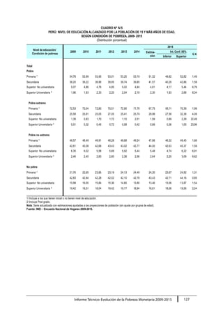 Informe Técnico: Evolución de la Pobreza Monetaria 2009-2015 127
CUADRO N° IV.5
PERÚ: NIVEL DE EDUCACIÓN ALCANZADO POR LA POBLACIÓN DE 15 Y MÁS AÑOS DE EDAD,
SEGÚN CONDICIÓN DE POBREZA, 2009- 2015
(Distribución porcentual)
Nivel de educación/
Condición de pobreza
2009 2010 2011 2012
2015
2013 2014 Estima-
ción
Int. Conf. 95%
C.V.
Inferior Superior
Total
Pobre
Primaria 1/
54,78 53,99 53,95 53,01 53,20 53,19 51,32 49,82 52,82 1,49
Secundaria 38,20 39,22 38,96 39,95 39,74 39,80 41,57 40,28 42,86 1,58
Superior No universitaria 5,07 4,86 4,76 4,85 5,02 4,84 4,81 4,17 5,44 6,76
Superior Universitaria 2/
1,96 1,93 2,33 2,20 2,04 2,18 2,30 1,93 2,68 8,34
Pobre extremo
Primaria 1/
72,53 73,04 72,80 70,51 72,90 71,78 67,75 65,11 70,39 1,99
Secundaria 25,58 25,81 25,05 27,05 25,41 25,79 29,98 27,58 32,38 4,09
Superior No universitaria 1,39 0,83 1,70 1,72 1,10 2,01 1,59 0,89 2,29 22,49
Superior Universitaria 2/
0,51 0,32 0,45 0,72 0,58 0,42 0,68 0,36 1,00 23,96
Pobre no extremo
Primaria 1/
48,57 48,49 48,91 48,28 48,68 49,24 47,88 46,32 49,43 1,66
Secundaria 42,61 43,09 42,68 43,43 43,02 42,77 44,00 42,63 45,37 1,59
Superior No universitaria 6,35 6,02 5,58 5,69 5,92 5,44 5,48 4,74 6,22 6,91
Superior Universitaria 2/
2,46 2,40 2,83 2,60 2,38 2,56 2,64 2,20 3,09 8,62
No pobre
Primaria 1/
21,76 22,65 23,85 23,19 24,13 24,49 24,30 23,67 24,92 1,31
Secundaria 42,83 42,84 42,28 42,02 42,10 42,78 43,43 42,71 44,16 0,85
Superior No universitaria 15,99 16,00 15,84 15,36 14,60 13,80 13,46 13,06 13,87 1,54
Superior Universitaria 2/
19,42 18,51 18,04 19,42 19,17 18,94 18,81 18,06 19,56 2,04
1/ Incluye a los que tienen inicial o no tienen nivel de educación.
2/ Incluye Post grado.
Nota: Serie actualizada con estimaciones ajustadas a las proyecciones de población (sin ajuste por grupos de edad).
Fuente: INEI - Encuesta Nacional de Hogares 2009-2015.
 