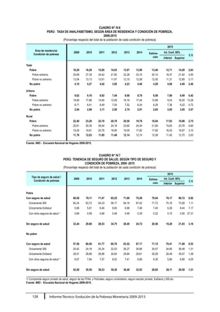 Informe Técnico: Evolución de la Pobreza Monetaria 2009-2015128
CUADRO N° IV.6
PERÚ: TASA DE ANALFABETISMO, SEGÚN ÁREA DE RESIDENCIA Y CONDICIÓN DE POBREZA,
2009-2015
(Porcentaje respecto del total de la población de cada condición de pobreza)
Área de residencia/
Condición de pobreza
2009 2010 2011 2012
2015
2013 2014 Estima-
ción
Int. Conf. 95%
C.V.
Inferior Superior
Total
Pobre 16,29 16,28 15,85 14,03 13,97 13,99 13,46 12,71 14,20 2,83
Pobre extremo 25,69 27,35 24,42 21,92 22,28 23,10 20,14 18,37 21,92 4,50
Pobre no extremo 13,04 13,13 13,61 11,91 12,10 12,08 12,05 11,31 12,80 3,17
No pobre 4,10 4,27 4,42 3,95 4,23 4,46 4,28 4,08 4,49 2,46
Urbana
Pobre 9,62 9,16 8,92 7,44 8,06 8,79 8,58 7,66 9,49 5,42
Pobre extremo 19,60 17,86 14,60 12,09 16,16 17,44 12,89 9,53 16,25 13,28
Pobre no extremo 8,71 8,41 8,49 7,04 7,52 8,24 8,29 7,36 9,22 5,72
No pobre 2,94 2,98 3,11 2,59 2,74 2,91 2,85 2,65 3,05 3,57
Rural
Pobre 22,40 23,28 22,70 20,78 20,50 19,78 18,84 17,83 19,86 2,75
Pobre extremo 26,81 29,39 26,44 24,18 23,60 24,34 21,80 19,83 23,76 4,60
Pobre no extremo 19,26 19,81 20,76 18,95 19,05 17,82 17,60 16,53 18,67 3,10
No pobre 11,76 12,03 11,85 11,48 12,14 12,74 12,08 11,45 12,70 2,63
Fuente: INEI - Encuesta Nacional de Hogares 2009-2015.
CUADRO N° IV.7
PERÚ: TENENCIA DE SEGURO DE SALUD, SEGÚN TIPO DE SEGURO Y
CONDICIÓN DE POBREZA, 2009 -2015
(Porcentaje respecto del total de la población de cada condición de pobreza)
Tipo de seguro de salud /
Condición de pobreza
2009 2010 2011 2012
2015
2013 2014 Estima-
ción
Int. Conf. 95%
C.V.
Inferior Superior
Pobre
Con seguro de salud 66,56 70,11 71,47 65,25 71,60 75,28 79,44 78,17 80,72 0,82
Únicamente SIS 60,24 63,72 64,33 58,17 64,16 67,42 71,72 70,16 73,28 1,11
Únicamente EsSalud 5,66 5,81 6,46 6,60 6,96 7,48 7,40 6,36 8,44 7,17
Con otros seguros de salud 1/
0,66 0,58 0,68 0,48 0,48 0,39 0,32 0,15 0,50 27,31
Sin seguro de salud 33,44 29,89 28,53 34,75 28,40 24,72 20,56 19,28 21,83 3,16
No pobre
Con seguro de salud 57,50 60,50 61,77 60,70 63,52 67,17 71,15 70,41 71,89 0,53
Únicamente SIS 20,42 24,18 25,24 22,03 26,27 30,66 35,57 34,65 36,48 1,31
Únicamente EsSalud 29,01 28,68 28,96 30,64 29,84 29,61 29,28 28,49 30,07 1,38
Con otros seguros de salud 1/
8,07 7,64 7,57 8,02 7,41 6,89 6,30 5,80 6,80 4,05
Sin seguro de salud 42,50 39,50 38,23 39,30 36,48 32,83 28,85 28,11 29,59 1,31
1/ Comprende seguro privado de salud, seguro de las FFAA. y Policiales, seguro universitario, seguro escolar privado, EsSalud y SIS,etc.
Fuente: INEI - Encuesta Nacional de Hogares 2009-2015.
 