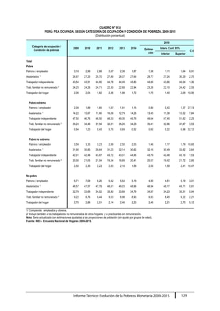 Informe Técnico: Evolución de la Pobreza Monetaria 2009-2015 129
CUADRO N° IV.8
PERÚ: PEA OCUPADA, SEGÚN CATEGORÍA DE OCUPACIÓN Y CONDICIÓN DE POBREZA, 2009-2015
(Distribución porcentual)
Categoría de ocupación /
Condición de pobreza
2009 2010 2011 2012
2015
2013 2014 Estima-
ción
Interv. Conf. 95%
C.V
Inferior Superior
Total
Pobre
Patrono / empleador 3,18 2,99 2,88 2,67 2,38 1,87 1,38 1,11 1,64 9,91
Asalariados 1/
26,97 27,20 25,70 27,89 28,37 27,64 28,77 27,24 30,29 2,70
Trabajador independiente 43,54 43,51 44,90 44,78 44,49 45,83 44,85 43,66 46,04 1,36
Trab. familiar no remunerado 2/
24,25 24,26 24,71 22,30 22,88 22,94 23,26 22,10 24,42 2,55
Trabajador del hogar 2,06 2,04 1,82 2,36 1,88 1,72 1,75 1,40 2,09 10,06
Pobre extremo
Patrono / empleador 2,09 1,89 1,65 1,87 1,91 1,15 0,90 0,42 1,37 27,13
Asalariados 1/
14,22 15,67 11,90 16,09 12,79 14,26 13,45 11,38 15,52 7,84
Trabajador independiente 47,50 46,76 48,50 48,53 49,35 49,79 49,64 47,45 51,82 2,25
Trab. familiar no remunerado 2/
35,24 34,46 37,54 32,81 35,26 34,29 35,41 32,96 37,87 3,53
Trabajador del hogar 0,94 1,23 0,40 0,70 0,69 0,52 0,60 0,22 0,98 32,12
Pobre no extremo
Patrono / empleador 3,59 3,33 3,23 2,89 2,50 2,03 1,48 1,17 1,79 10,65
Asalariados 1/
31,90 30,83 29,64 31,23 32,14 30,62 32,15 30,49 33,82 2,64
Trabajador independiente 42,01 42,49 43,87 43,72 43,31 44,95 43,79 42,48 45,10 1,53
Trab. familiar no remunerado 2/
20,00 21,05 21,04 19,34 19,89 20,41 20,57 19,42 21,72 2,85
Trabajador del hogar 2,50 2,30 2,23 2,83 2,16 1,99 2,00 1,59 2,41 10,47
No pobre
Patrono / empleador 6,71 7,09 6,26 6,42 5,63 5,19 4,90 4,61 5,19 3,01
Asalariados 1/
48,57 47,57 47,78 48,61 49,03 48,86 48,94 48,17 49,71 0,81
Trabajador independiente 32,79 33,69 34,02 33,80 33,89 34,79 34,87 34,23 35,51 0,94
Trab. familiar no remunerado 2/
9,22 8,76 9,44 9,03 8,98 8,93 8,83 8,45 9,22 2,21
Trabajador del hogar 2,70 2,89 2,51 2,14 2,46 2,23 2,46 2,21 2,70 5,12
1/ Comprende: empleados y obreros.
2/ Incluye también a los trabajadores no remunerados de otros hogares y a practicantes sin remuneración.
Nota: Serie actualizada con estimaciones ajustadas a las proyecciones de población (sin ajuste por grupos de edad).
Fuente: INEI - Encuesta Nacional de Hogares 2009-2015.
 