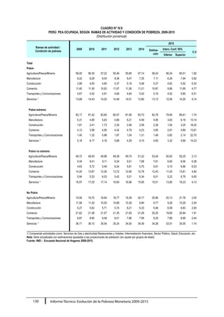 Informe Técnico: Evolución de la Pobreza Monetaria 2009-2015130
CUADRO N° IV.9
PERÚ: PEA OCUPADA, SEGÚN RAMAS DE ACTIVIDAD Y CONDICIÓN DE POBREZA, 2009-2015
(Distribución porcentual)
Ramas de actividad /
Condición de pobreza
2009 2010 2011 2012
2015
2013 2014 Estima-
ción
Interv. Conf. 95%
C.V
Inferior Superior
Total
Pobre
Agricultura/Pesca/Minería 58,05 56,35 57,22 55,46 55,85 57,14 58,43 56,34 60,51 1,82
Manufactura 8,22 8,28 8,34 8,36 8,47 7,35 7,11 6,29 7,94 5,92
Construcción 3,99 4,93 4,65 5,37 5,18 5,08 5,27 4,62 5,92 6,32
Comercio 11,40 11,50 10,63 11,67 11,36 11,21 10,87 9,86 11,89 4,77
Transportes y Comunicaciones 4,67 4,52 4,91 4,66 4,64 5,42 5,19 4,52 5,85 6,51
Servicios 1/
13,68 14,43 14,25 14,48 14,51 13,80 13,13 12,06 14,20 4,14
Pobre extremo
Agricultura/Pesca/Minería 82,17 81,42 82,60 80,57 81,08 83,73 82,78 79,95 85,61 1,74
Manufactura 5,31 4,69 5,63 4,86 6,21 4,49 4,90 3,63 6,16 13,14
Construcción 1,81 2,41 1,73 2,30 2,58 2,09 2,39 1,54 3,25 18,24
Comercio 4,13 3,98 4,90 4,42 4,79 4,23 3,85 2,81 4,89 13,81
Transportes y Comunicaciones 1,40 1,32 0,98 1,97 1,04 1,31 1,48 0,82 2,14 22,70
Servicios 1/
5,18 6,17 4,16 5,88 4,29 4,15 4,60 3,32 5,89 14,23
Pobre no extremo
Agricultura/Pesca/Minería 48,72 48,45 49,98 48,38 49,74 51,22 53,04 50,83 55,25 2,13
Manufactura 9,34 9,41 9,11 9,34 9,01 7,98 7,61 6,65 8,56 6,38
Construcción 4,83 5,72 5,49 6,24 5,81 5,75 5,91 5,15 6,66 6,53
Comercio 14,20 13,87 12,26 13,72 12,95 12,76 12,43 11,25 13,61 4,84
Transportes y Comunicaciones 5,94 5,53 6,03 5,42 5,51 6,34 6,01 5,22 6,79 6,65
Servicios 1/
16,97 17,03 17,14 16,90 16,98 15,95 15,01 13,80 16,23 4,13
No Pobre
Agricultura/Pesca/Minería 15,94 16,70 18,64 18,77 19,39 20,17 20,96 20,13 21,78 2,00
Manufactura 11,58 11,20 10,55 10,89 10,39 9,84 9,77 9,28 10,26 2,54
Construcción 5,27 5,62 5,71 5,74 6,21 6,33 6,46 6,09 6,83 2,93
Comercio 21,62 21,58 21,07 21,35 21,55 21,29 20,25 19,65 20,84 1,51
Transportes y Comunicaciones 8,87 8,80 8,48 8,01 7,96 7,99 8,29 7,89 8,69 2,44
Servicios 1/
36,71 36,10 35,54 35,24 34,50 34,39 34,28 33,51 35,05 1,14
1/ Comprende actividades como: Servicios de Gas y electricidad,Restaurantes y Hoteles, Intermediación financiera, Sector Público, Salud, Educación, etc.
Nota: Serie actualizada con estimaciones ajustadas a las proyecciones de población (sin ajuste por grupos de edad).
Fuente: INEI - Encuesta Nacional de Hogares 2009-2015.
 