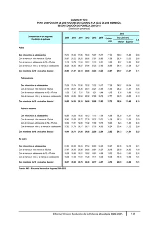 Informe Técnico: Evolución de la Pobreza Monetaria 2009-2015 131
CUADRO N° IV.10
PERÚ: COMPOSICIÓN DE LOS HOGARES DE ACUERDO A LA EDAD DE LOS MIEMBROS,
SEGÚN CONDICIÓN DE POBREZA, 2009-2015
(Distribución porcentual)
Composición de los hogares /
Condición de pobreza
2009 2010 2011 2012
2015
2013 2014 Estima-
ción
Int. Conf. 95%
C.V.
Inferior Superior
Pobre
Con niños/niñas o adolescentes 79,10 78,43 77,86 75,40 75,97 76,77 77,03 75,63 78,43 0,93
Con al menos un niño menor de 12 años 29,67 29,22 28,25 26,95 27,51 28,83 31,39 29,76 33,02 2,65
Con al menos un adolescente de 12 a 17 años 11,18 10,79 11,04 10,51 11,13 10,51 9,95 8,97 10,93 5,02
Con al menos un niño y al menos un adolescente 38,25 38,42 38,57 37,94 37,33 37,43 35,69 34,10 37,28 2,27
Con miembros de 18 y más años de edad 20,90 21,57 22,14 24,60 24,03 23,23 22,97 21,57 24,37 3,11
Pobre extremo
Con niños/niñas o adolescentes 75,38 75,74 73,90 75,32 71,32 74,17 77,28 74,52 80,04 1,82
Con al menos un niño menor de 12 años 27,75 28,07 26,46 25,41 24,21 24,96 31,36 28,32 34,41 4,95
Con al menos un adolescente de 12 a 17 años 8,26 7,30 7,51 7,59 9,21 9,44 8,15 6,30 9,99 11,55
Con al menos un niño y al menos un adolescente 39,36 40,36 39,94 42,32 37,89 39,76 37,77 34,70 40,83 4,13
Con miembros de 18 y más años de edad 24,62 24,26 26,10 24,68 28,68 25,83 22,72 19,96 25,48 6,19
Pobre no extremo
Con niños/niñas o adolescentes 80,56 79,29 79,00 75,42 77,10 77,36 76,98 75,39 78,57 1,05
Con al menos un niño menor de 12 años 30,42 29,59 28,77 27,39 28,32 29,71 31,39 29,53 33,26 3,03
Con al menos un adolescente de 12 a 17 años 12,32 11,91 12,06 11,32 11,60 10,75 10,35 9,24 11,45 5,45
Con al menos un niño y al menos un adolescente 37,82 37,79 38,17 36,71 37,19 36,90 35,24 33,46 37,02 2,58
Con miembros de 18 y más años de edad 19,44 20,71 21,00 24,58 22,90 22,64 23,02 21,43 24,61 3,52
No pobre
Con niños/niñas o adolescentes 61,63 60,38 59,24 57,54 56,83 55,43 55,27 54,38 56,15 0,81
Con al menos un niño menor de 12 años 27,47 26,43 25,56 24,65 24,81 24,27 26,16 25,40 26,92 1,49
Con al menos un adolescente de 12 a 17 años 16,08 16,66 16,01 15,62 14,91 14,68 13,02 12,45 13,60 2,24
Con al menos un niño y al menos un adolescente 18,08 17,29 17,67 17,28 17,11 16,48 16,08 15,48 16,69 1,91
Con miembros de 18 y más años de edad 38,37 39,62 40,76 42,46 43,17 44,57 44,73 43,85 45,62 1,01
Fuente: INEI - Encuesta Nacional de Hogares 2009-2015.
 
