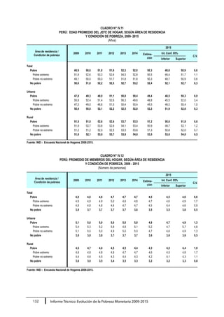Informe Técnico: Evolución de la Pobreza Monetaria 2009-2015132
CUADRO N° IV.11
PERÚ: EDAD PROMEDIO DEL JEFE DE HOGAR, SEGÚN ÁREA DE RESIDENCIA
Y CONDICIÓN DE POBREZA, 2009- 2015
(Años)
Área de residencia /
Condición de pobreza
2009 2010 2011 2012
2015
2013 2014 Estima-
ción
Int. Conf. 95%
C.V.
Inferior Superior
Total
Pobre 49,9 50,6 51,0 51,9 52,3 52,0 50,3 49,8 50,9 0,6
Pobre extremo 51,8 52,6 53,3 52,6 54,5 52,8 50,5 49,4 51,7 1,1
Pobre no extremo 49,1 50,0 50,3 51,7 51,8 51,8 50,3 49,7 50,9 0,6
No pobre 50,6 51,0 52,2 52,5 52,7 53,2 52,4 52,1 52,7 0,3
Urbana
Pobre 47,8 49,3 49,0 51,1 50,8 50,4 49,4 48,5 50,3 0,9
Pobre extremo 50,8 52,4 51,4 52,6 56,3 49,6 48,8 45,5 52,0 3,4
Pobre no extremo 47,5 49,0 48,8 51,0 50,4 50,4 49,5 48,5 50,4 1,0
No pobre 50,4 50,8 52,1 52,2 52,5 52,8 52,2 51,9 52,6 0,3
Rural
Pobre 51,5 51,8 52,6 52,6 53,7 53,5 51,2 50,6 51,8 0,6
Pobre extremo 51,9 52,7 53,6 52,6 54,1 53,4 50,9 49,7 52,1 1,2
Pobre no extremo 51,2 51,2 52,0 52,5 53,5 53,6 51,3 50,6 52,0 0,7
No pobre 51,8 52,1 53,0 53,7 53,9 54,8 53,5 53,0 54,0 0,5
Fuente: INEI - Encuesta Nacional de Hogares 2009-2015.
CUADRO N° IV.12
PERÚ: PROMEDIO DE MIEMBROS DEL HOGAR, SEGÚN ÁREA DE RESIDENCIA
Y CONDICIÓN DE POBREZA, 2009 - 2015
(Número de personas)
Área de residencia /
Condición de pobreza
2009 2010 2011 2012
2015
2013 2014 Estima-
ción
Int. Conf. 95%
C.V.
Inferior Superior
Total
Pobre 4,8 4,8 4,8 4,7 4,7 4,7 4,5 4,5 4,6 0,8
Pobre extremo 4,9 4,9 4,9 5,0 4,8 4,8 4,7 4,6 4,9 1,7
Pobre no extremo 4,8 4,8 4,8 4,6 4,7 4,7 4,5 4,4 4,6 0,9
No pobre 3,8 3,7 3,7 3,7 3,7 3,6 3,5 3,5 3,6 0,5
Urbana
Pobre 5,1 5,0 5,0 5,0 5,0 5,0 4,8 4,7 4,9 1,3
Pobre extremo 5,4 5,3 5,2 5,8 4,8 5,1 5,2 4,7 5,7 4,8
Pobre no extremo 5,1 5,0 5,0 4,9 5,0 5,0 4,7 4,6 4,9 1,3
No pobre 3,8 3,8 3,8 3,7 3,7 3,7 3,6 3,6 3,6 0,5
Rural
Pobre 4,6 4,7 4,6 4,5 4,5 4,4 4,3 4,2 4,4 1,0
Pobre extremo 4,8 4,8 4,8 4,9 4,7 4,7 4,6 4,5 4,8 1,7
Pobre no extremo 4,4 4,6 4,5 4,3 4,4 4,3 4,2 4,1 4,3 1,1
No pobre 3,6 3,6 3,5 3,4 3,5 3,3 3,2 3,2 3,3 0,8
Fuente: INEI - Encuesta Nacional de Hogares 2009-2015.
 