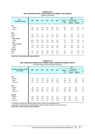 Informe Técnico: Evolución de la Pobreza Monetaria 2009-2015 133
CUADRO N° IV.13
PERÚ: JEFATURA DE HOGAR, SEGÚN CONDICIÓN DE POBREZA Y SEXO, 2009-2015
(Distribución porcentual)
Sexo /
Condición de pobreza
2009 2010 2011 2012
2015
2013 2014 Estima-
ción
Int. Conf. 95%
C.V.
Inferior Superior
Total
Hombre 76,0 75,0 74,6 74,2 73,5 72,4 72,0 71,3 72,7 0,5
Mujer 24,0 25,0 25,4 25,8 26,5 27,6 28,0 27,3 28,7 1,3
Pobre
Hombre 79,2 78,5 78,1 77,9 77,9 77,2 76,2 74,6 77,7 1,0
Mujer 20,8 21,5 21,9 22,1 22,1 22,8 23,8 22,3 25,4 3,3
Pobre extremo
Hombre 80,0 78,4 80,1 81,8 80,0 81,0 77,7 75,0 80,4 1,8
Mujer 20,00 21,6 19,9 18,2 20,0 19,0 22,3 19,6 25,0 6,2
Pobre no extremo
Hombre 78,9 78,5 77,6 76,8 77,4 76,3 75,8 74,0 77,6 1,2
Mujer 21,1 21,5 22,4 23,2 22,6 23,7 24,2 22,4 26,0 3,7
No Pobre
Hombre 74,7 73,8 73,6 73,2 72,5 71,3 71,1 70,3 71,9 0,5
Mujer 25,3 26,2 26,4 26,8 27,5 28,7 28,9 28,1 29,7 1,3
Fuente: INEI - Encuesta Nacional de Hogares 2009-2015.
CUADRO Nº IV.14
PERÚ: CONDICIÓN DE TENENCIA DE LA VIVIENDA, SEGÚN CONDICIÓN DE POBREZA, 2009-2015
(Porcentaje respecto al total de hogares de cada grupo)
Condición de pobreza / Tenencia
de la vivienda
2009 2010 2011 2012
2015
2013 2014 Estima-
ción
Int. Conf. 95%
C.V.
Inferior Superior
Total
Alquilada 10,6 9,9 9,2 8,9 9,0 8,9 9,3 8,7 9,9 3,2
Propia 1/
72,4 73,1 74,1 74,9 76,0 75,8 74,8 74,0 75,6 0,6
Otra forma 2/
17,1 17,0 16,7 16,2 15,1 15,3 15,9 15,3 16,5 2,0
Pobre
Alquilada 4,6 4,0 4,5 4,2 4,3 4,0 4,6 3,8 5,3 8,7
Propia 1/
79,4 80,0 80,6 81,2 81,8 81,8 80,8 79,3 82,2 0,9
Otra forma 2/
16,0 16,0 14,9 14,7 13,9 14,2 14,7 13,4 15,9 4,3
No pobre
Alquilada 12,9 12,0 10,6 10,2 10,1 10,1 10,3 9,6 11,0 3,3
Propia 1/
69,6 70,7 72,2 73,2 74,6 74,4 73,5 72,6 74,5 0,6
Otra forma 2/
17,5 17,3 17,2 16,6 15,3 15,5 16,2 15,5 16,9 2,2
1/ Comprende a la vivienda propia totalmente pagada, propia por invasión, propia comprándola a plazos.
2/ Comprende a la vivienda cedida por el centro de trabajo, cedida por otro hogar o institución u otra forma de tenencia.
Fuente: INEI - Encuesta Nacional de Hogares 2009-2015.
 