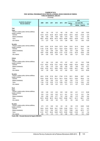 Informe Técnico: Evolución de la Pobreza Monetaria 2009-2015 135
CUADRO Nº IV.16
PERÚ: MATERIAL PREDOMINANTE EN EL PISO DE LA VIVIENDA, SEGÚN CONDICIÓN DE POBREZA
Y ÁREA DE RESIDENCIA, 2009-2015
(Porcentaje)
Condición de pobreza /
Área de residencia
2009 2010 2011 2012
2015
2013 2014 Estima-
ción
Int. Conf. 95%
C.V.
Inferior Superior
Total
Pobre
-Parquet o madera pulida o láminas asfálticas,
losetas o similares
0,65 1,34 1,50 1,33 1,82 1,50 2,06 1,42 2,69 15,83
-Cemento 23,16 24,72 24,49 26,70 24,08 24,54 25,70 23,82 27,58 3,74
-Madera (entablados) 5,88 5,26 5,58 6,08 6,56 6,16 6,56 5,72 7,40 6,52
-Tierra 68,57 66,42 66,94 64,70 66,78 66,86 65,03 62,99 67,07 1,60
-Otro material 1,73 2,27 1,49 1,19 0,76 0,94 0,66 0,41 0,90 19,30
No pobre
-Parquet o madera pulida o láminas asfálticas,
losetas o similares
24,32 23,52 22,78 23,63 22,72 22,84 23,32 22,19 24,46 2,49
-Cemento 51,06 51,06 50,61 50,21 50,25 49,54 49,32 48,17 50,47 1,19
-Madera (entablados) 5,33 5,44 5,56 5,46 5,28 5,65 5,47 4,99 5,95 4,48
-Tierra 18,87 19,49 20,62 20,24 21,41 21,67 21,61 20,76 22,46 2,00
-Otro material 0,44 0,50 0,43 0,46 0,34 0,30 0,28 0,21 0,35 13,52
Urbana
Pobre
-Parquet o madera pulida o láminas asfálticas,
losetas o similares
1,47 2,84 3,33 2,89 3,76 3,07 4,22 2,91 5,53 15,86
-Cemento 47,27 48,27 47,96 51,61 44,22 44,68 45,69 42,54 48,85 3,52
-Madera (entablados) 5,13 4,28 4,70 5,24 5,83 5,90 6,20 4,96 7,43 10,17
-Tierra 45,46 43,32 43,21 39,63 45,93 45,75 43,66 40,51 46,81 3,68
-Otro material 0,67 1,29 0,80 0,64 0,27 0,60 0,23 -0,07 0,53 65,82
No pobre
-Parquet o madera pulida o láminas asfálticas,
losetas o similares
28,33 27,82 27,30 28,41 27,46 27,79 28,31 26,96 29,67 2,44
-Cemento 55,28 55,93 55,72 55,74 56,14 55,40 55,15 53,83 56,48 1,22
-Madera (entablados) 4,49 4,55 4,65 4,35 4,21 4,65 4,25 3,74 4,77 6,16
-Tierra 11,54 11,32 12,02 11,18 12,06 12,01 12,15 11,38 12,92 3,22
-Otro material 0,36 0,38 0,30 0,32 0,13 0,15 0,13 0,07 0,19 24,35
Rural
Pobre
-Parquet o madera pulida o láminas asfálticas,
losetas o similares
0,05 0,09 0,02 0,05 0,09 0,09 0,06 -0,01 0,13 63,68
-Cemento 5,25 5,18 5,55 6,20 6,13 6,41 7,23 6,15 8,31 7,64
-Madera (entablados) 6,44 6,06 6,29 6,77 7,22 6,39 6,90 5,75 8,04 8,44
-Tierra 85,74 85,59 86,10 85,33 85,37 85,86 84,77 83,13 86,41 0,99
-Otro material 2,52 3,08 2,04 1,65 1,19 1,25 1,05 0,65 1,44 19,10
No pobre
-Parquet o madera pulida o láminas asfálticas,
losetas o similares
0,73 0,73 0,90 1,09 1,30 1,20 1,06 0,79 24,88 12,82
-Cemento 26,24 25,23 25,90 24,21 23,59 23,92 23,30 21,71 12,11 3,47
-Madera (entablados) 10,23 10,14 9,94 10,67 10,11 10,03 10,88 9,65 65,75 5,77
-Tierra 61,91 62,77 62,24 62,89 63,70 63,90 63,82 61,89 1,24 1,54
-Otro material 0,89 1,13 1,03 1,14 1,29 0,96 0,94 0,65 1,30 15,83
Fuente: INEI - Encuesta Nacional de Hogares 2009-2015.
 