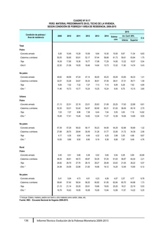 Informe Técnico: Evolución de la Pobreza Monetaria 2009-2015136
CUADRO Nº IV.17
PERÚ: MATERIAL PREDOMINANTE EN EL TECHO DE LA VIVIENDA,
SEGÚN CONDICIÓN DE POBREZA Y ÁREA DE RESIDENCIA, 2009-2015
Condición de pobreza /
Área de residencia
2009 2010 2011 2012
2015
2013 2014 Estima-
ción
Int. Conf. 95%
C.V.
Inferior Superior
Total
Pobre
-Concreto armado 9,26 10,49 10,28 10,59 9,94 10,30 10,00 8,67 11,34 6,83
-Calamina o similares 50,05 50,60 50,81 52,17 57,44 58,68 61,73 59,61 63,84 1,75
-Teja 18,39 17,85 19,36 18,77 17,98 17,29 14,95 13,32 16,57 5,54
-Otro1/ 22,30 21,06 19,55 18,46 14,64 13,73 13,32 11,90 14,74 5,43
No pobre
-Concreto armado 49,82 48,99 47,24 47,14 46,00 45,23 45,09 43,85 46,33 1,41
-Calamina o similares 32,07 33,26 34,67 35,34 36,61 37,39 38,51 37,31 39,71 1,59
-Teja 6,65 7,02 7,32 7,27 7,13 7,15 6,95 6,28 7,62 4,95
-Otro 1/
11,46 10,73 10,77 10,24 10,25 10,24 9,45 8,75 10,15 3,80
Urbana
Pobre
-Concreto armado 21,13 22,51 22,18 23,01 20,63 21,08 20,25 17,63 22,88 6,61
-Calamina o similares 52,35 53,01 53,40 54,97 60,90 60,31 61,83 58,49 65,16 2,75
-Teja 7,03 7,07 8,96 7,38 6,44 7,54 5,55 3,93 7,16 14,82
-Otro 1/
19,49 17,41 15,46 14,65 12,04 11,07 12,38 10,06 14,69 9,55
No pobre
-Concreto armado 57,39 57,29 56,02 56,17 55,23 54,59 54,29 52,88 55,69 1,32
-Calamina o similares 27,89 28,70 29,84 30,49 31,26 31,77 33,06 31,72 34,39 2,06
-Teja 4,17 4,35 4,64 4,44 4,32 4,25 3,98 3,30 4,66 8,67
-Otro 1/
10,55 9,66 9,50 8,90 9,19 9,39 8,68 7,87 9,49 4,76
Rural
Pobre
-Concreto armado 0,45 0,51 0,66 0,38 0,42 0,60 0,54 0,28 0,80 24,68
-Calamina o similares 48,35 48,61 48,72 49,87 54,35 57,20 61,63 58,97 64,30 2,21
-Teja 26,82 26,79 27,76 28,15 28,27 26,08 23,63 21,05 26,22 5,57
-Otro 1/
24,38 24,09 22,86 21,60 16,96 16,12 14,20 12,49 15,90 6,12
No pobre
-Concreto armado 5,41 5,04 4,73 4,61 4,23 4,28 4,07 3,37 4,77 8,78
-Calamina o similares 56,64 57,40 58,04 58,20 60,82 61,95 62,84 60,70 64,98 1,73
-Teja 21,15 21,14 20,29 20,61 19,86 19,83 20,20 18,21 22,19 5,03
-Otro 1/
16,79 16,42 16,95 16,58 15,09 13,94 12,89 11,57 14,22 5,25
1/ Incluye: Estera, madera, piedra con barro u otro material como cartón, latas, etc.
Fuente: INEI - Encuesta Nacional de Hogares 2009-2015.
 