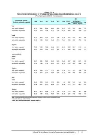 Informe Técnico: Evolución de la Pobreza Monetaria 2009-2015 137
CUADRO Nº IV.18
PERÚ: VIVIENDA POR CONDICIÓN DE TITULO DE PROPIEDAD, SEGÚN CONDICIÓN DE POBREZA, 2009-2015
(Porcentaje respecto al total de viviendas propias)
Condición de pobreza /
Condición de titulo de propiedad
2009 2010 2011 2012
2015
2013 2014 Estima-
ción
Int. Conf. 95%
C.V.
Inferior Superior
Total
Tiene título de propiedad 1/
67,40 66,91 64,44 58,63 58,38 56,07 53,51 52,21 54,82 1,24
No tiene título de propiedad 32,60 33,09 35,56 41,37 41,62 43,93 46,49 45,18 47,79 1,43
Pobre
Tiene título de propiedad 1/
48,30 48,70 45,41 32,51 32,90 29,16 24,07 22,01 26,13 4,36
No tiene título de propiedad 51,70 51,30 54,59 67,49 67,10 70,84 75,93 73,87 77,99 1,38
No pobre
Tiene título de propiedad 1/
75,99 74,02 70,82 66,49 65,19 62,73 60,52 59,19 61,86 1,12
No tiene título de propiedad 24,01 25,98 29,18 33,51 34,81 37,27 39,48 38,14 40,81 1,72
Área de residencia
Urbana
Pobre
Tiene título de propiedad 1/
69,74 68,54 62,56 60,08 59,86 55,55 46,97 43,02 50,91 4,28
No tiene título de propiedad 30,26 31,46 37,44 39,92 40,14 44,45 53,03 49,09 56,98 3,79
No pobre
Tiene título de propiedad 1/
81,85 79,66 77,17 77,32 76,34 74,78 72,17 70,70 73,64 1,04
No tiene título de propiedad 18,15 20,34 22,83 22,68 23,66 25,22 27,83 26,36 29,30 2,69
Rural
Pobre
Tiene título de propiedad 1/
34,96 35,03 33,93 13,36 12,23 9,16 6,27 5,25 7,29 8,28
No tiene título de propiedad 65,04 64,97 66,07 86,64 87,77 90,84 93,73 92,71 94,75 0,55
No pobre
Tiene título de propiedad 1/
46,40 48,36 44,98 23,36 22,60 18,55 17,10 15,43 18,77 4,98
No tiene título de propiedad 53,60 51,64 55,02 76,64 77,40 81,45 82,90 81,23 84,57 1,03
Nota: Comprende a la vivienda propia totalmente pagada, propia por invasión, propia comprándola a plazos.
1/ Incluye los titulos que están en trámite.
Fuente: INEI - Encuesta Nacional de Hogares 2009-2015.
 