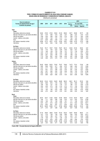 Informe Técnico: Evolución de la Pobreza Monetaria 2009-2015138
CUADRO N° IV.19
PERÚ: FORMAS DE ABASTECIMIENTO DE AGUA PARA CONSUMO HUMANO,
SEGÚN ÁREA DE RESIDENCIA Y CONDICIÓN DE POBREZA, 2009-2015
(Distribución porcentual)
Área de residencia /
Formas de abastecimiento de agua /
Condición de pobreza
2009 2010 2011 2012
2015
2013 2014 Estima-
ción
Int. Conf. 95%
C.V.
Inferior Superior
Total
Pobre
Red pública, dentro de la vivienda 43,84 47,00 47,03 58,44 61,03 66,83 65,71 63,66 67,77 1,60
Red púb. fuera de la viv. pero dentro del edificio 4,91 4,79 4,90 4,18 2,55 3,37 2,96 2,22 3,70 12,72
Pilón de uso público 3,08 2,54 2,86 2,40 3,03 2,74 2,99 2,14 3,83 14,39
Camión - cisterna u otro similar 2,46 2,90 1,52 1,81 2,13 1,71 1,92 1,20 2,64 19,13
Pozo 6,31 6,09 6,46 4,08 4,14 4,44 4,49 3,52 5,46 11,01
Río, acequia, manantial o similar 33,86 31,14 32,21 21,81 21,62 14,81 15,69 14,16 17,22 4,98
Otra forma 5,54 5,54 5,03 7,28 5,50 6,10 6,24 5,38 7,11 7,07
No Pobre
Red pública, dentro de la vivienda 74,42 75,17 75,07 79,45 79,97 82,12 82,54 81,55 83,52 0,61
Red púb. fuera de la viv. pero dentro del edificio 7,55 7,75 7,54 6,23 5,29 5,04 4,50 4,01 4,99 5,57
Pilón de uso público 1,73 1,69 1,38 1,53 1,92 1,47 1,72 1,39 2,05 9,75
Camión - cisterna u otro similar 2,83 2,16 2,00 1,82 2,02 1,99 1,96 1,41 2,51 14,24
Pozo 2,92 2,81 2,34 1,85 2,11 1,85 1,98 1,62 2,35 9,40
Río, acequia, manantial o similar 7,10 7,56 8,87 5,43 5,58 4,36 3,97 3,56 4,38 5,27
Otra forma 3,46 2,86 2,79 3,70 3,11 3,16 3,32 2,97 3,68 5,45
Urbana
Pobre
Red pública, dentro de la vivienda 63,40 63,96 65,25 70,02 75,47 74,66 74,73 71,81 77,65 1,99
Red púb. fuera de la viv. pero dentro del edificio 8,85 9,08 10,02 8,11 4,82 6,75 5,89 4,40 7,37 12,84
Pilón de uso público 4,43 3,17 3,98 3,48 3,52 3,64 4,33 2,75 5,92 18,67
Camión - cisterna u otro similar 5,15 5,91 3,14 3,68 4,22 3,34 3,81 2,35 5,27 19,55
Pozo 3,97 2,67 3,90 2,04 1,93 2,46 2,63 1,50 3,76 21,98
Río, acequia, manantial o similar 5,08 6,34 7,42 3,73 3,94 1,71 2,18 1,23 3,13 22,17
Otra forma 9,12 8,86 6,29 8,95 6,10 7,44 6,43 5,06 7,80 10,85
No Pobre
Red pública, dentro de la vivienda 80,56 81,46 82,35 84,63 84,88 86,35 86,21 85,13 87,30 0,64
Red púb. fuera de la viv. pero dentro del edificio 8,25 8,59 8,74 7,20 6,23 6,02 5,39 4,80 5,99 5,63
Pilón de uso público 1,69 1,56 1,27 1,42 1,78 1,37 1,66 1,27 2,04 11,78
Camión - cisterna u otro similar 3,00 2,29 2,15 1,90 2,18 2,15 2,14 1,48 2,80 15,73
Pozo 1,57 1,72 1,14 1,00 1,31 0,99 1,14 0,78 1,50 16,12
Río, acequia, manantial o similar 1,43 1,65 1,90 0,76 0,90 0,51 0,53 0,28 0,79 24,54
Otra forma 3,50 2,74 2,46 3,07 2,72 2,61 2,93 2,53 3,32 6,87
Rural
Pobre
Red pública, dentro de la vivienda 28,70 32,47 31,69 48,64 47,68 59,59 57,18 54,40 59,97 2,48
Red púb. fuera de la viv. pero dentro del edificio 1,86 1,11 0,59 0,86 0,46 0,24 0,19 0,05 0,33 37,69
Pilón de uso público 2,03 1,99 1,91 1,49 2,58 1,91 1,71 1,08 2,34 18,70
Camión - cisterna u otro similar 0,37 0,31 0,15 0,22 0,20 0,21 0,13 0,03 0,24 40,11
Pozo 8,12 9,02 8,61 5,81 6,17 6,26 6,25 4,72 7,79 12,52
Río, acequia, manantial o similar 56,15 52,38 53,08 37,11 37,96 26,92 28,46 25,88 31,04 4,62
Otra forma 2,77 2,70 3,97 5,86 4,94 4,87 6,07 4,99 7,15 9,08
No Pobre
Red pública, dentro de la vivienda 37,19 40,84 38,83 54,39 57,23 63,20 65,81 63,60 68,02 1,71
Red púb. fuera de la viv. pero dentro del edificio 3,27 3,18 1,58 1,50 0,94 0,66 0,44 0,25 0,64 22,71
Pilón de uso público 1,97 2,38 1,96 2,07 2,57 1,92 2,03 1,47 2,59 14,08
Camión - cisterna u otro similar 1,78 1,49 1,27 1,42 1,26 1,30 1,14 0,71 1,57 19,39
Pozo 11,06 8,75 8,33 5,93 5,83 5,73 5,83 4,66 7,00 10,25
Río, acequia, manantial o similar 41,49 39,84 43,59 27,99 27,28 21,58 19,63 17,83 21,42 4,66
Otra forma 3,24 3,53 4,45 6,71 4,90 5,61 5,13 4,33 5,93 7,96
Fuente: INEI - Encuesta Nacional de Hogares 2009-2015.
 