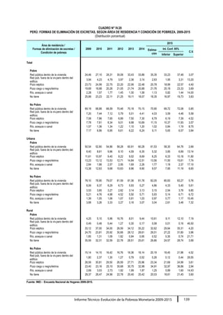 Informe Técnico: Evolución de la Pobreza Monetaria 2009-2015 139
CUADRO N° IV.20
PERÚ: FORMAS DE ELIMINACIÓN DE EXCRETAS, SEGÚN ÁREA DE RESIDENCIA Y CONDICIÓN DE POBREZA, 2009-2015
(Distribución porcentual)
Área de residencia /
Formas de eliminación de excretas /
Condición de pobreza
2009 2010 2011 2012
2015
2013 2014 Estima-
ción
Int. Conf. 95%
C.V.
Inferior Superior
Total
Pobre
Red pública dentro de la vivienda 24,46 27,10 28,31 30,08 33,43 33,86 35,35 33,23 37,48 3,07
Red púb. fuera de la viv.pero dentro del
edificio
3,94 4,23 4,79 3,97 2,36 3,14 2,63 1,95 3,31 13,20
Pozo séptico 23,73 24,99 22,75 22,20 22,06 22,48 20,78 18,99 22,57 4,40
Pozo ciego o negro/letrina 19,69 18,88 20,26 21,05 21,74 20,88 21,76 20,18 23,33 3,69
Río, acequia o canal 2,28 1,57 1,77 1,45 1,30 1,58 1,13 0,82 1,44 14,00
No tiene 25,89 23,23 22,11 21,25 19,11 18,07 18,35 16,97 19,73 3,83
No Pobre
Red pública dentro de la vivienda 69,19 68,88 68,59 70,48 70,18 70,15 70,90 69,72 72,08 0,85
Red púb. fuera de la viv.pero dentro del
edificio
7,20 7,44 7,12 5,79 5,01 4,41 4,03 3,59 4,48 5,58
Pozo séptico 7,08 7,86 7,65 6,89 7,50 7,30 6,79 6,19 7,39 4,52
Pozo ciego o negro/letrina 7,78 7,61 8,34 9,01 9,98 10,69 11,15 10,37 11,93 3,57
Río, acequia o canal 1,57 1,36 1,34 1,22 1,10 1,20 1,02 0,84 1,19 8,75
No tiene 7,17 6,86 6,95 6,61 6,22 6,24 6,11 5,65 6,57 3,84
Urbana
Pobre
Red pública dentro de la vivienda 50,54 52,80 54,86 58,28 60,91 60,28 61,53 58,30 64,76 2,68
Red púb. fuera de la viv.pero dentro del
edificio
8,40 8,61 9,96 8,10 4,59 6,35 5,32 3,95 6,69 13,14
Pozo séptico 11,61 10,97 9,40 8,22 9,02 8,69 8,25 6,33 10,18 11,90
Pozo ciego o negro/letrina 13,23 13,12 13,53 12,71 14,84 12,51 13,56 11,50 15,61 7,74
Río, acequia o canal 2,84 1,88 2,57 2,06 1,69 2,26 1,77 1,18 2,37 17,10
No tiene 13,38 12,63 9,68 10,63 8,96 9,90 9,57 7,95 11,19 8,65
No Pobre
Red pública dentro de la vivienda 78,10 78,90 79,07 81,59 81,36 81,78 82,05 80,83 83,27 0,76
Red púb. fuera de la viv.pero dentro del
edificio
8,09 8,37 8,29 6,73 5,93 5,27 4,86 4,33 5,40 5,61
Pozo séptico 3,53 3,65 3,27 2,82 3,14 3,13 3,15 2,54 3,76 9,85
Pozo ciego o negro/letrina 5,21 4,76 4,98 4,52 5,50 5,71 5,93 5,14 6,71 6,72
Río, acequia o canal 1,39 1,05 1,06 1,07 0,91 1,03 0,97 0,77 1,17 10,45
No tiene 3,68 3,26 3,33 3,27 3,16 3,07 3,04 2,61 3,48 7,32
Rural
Pobre
Red pública dentro de la vivienda 4,25 5,10 5,96 16,76 8,01 9,44 10,61 9,11 12,10 7,19
Red púb. fuera de la viv.pero dentro del
edificio
0,49 0,48 0,44 1,27 0,30 0,17 0,08 0,01 0,16 46,50
Pozo séptico 33,12 37,00 34,00 26,59 34,12 35,22 32,62 29,94 35,31 4,20
Pozo ciego o negro/letrina 24,70 23,81 25,92 30,68 28,12 28,61 29,51 27,22 31,80 3,96
Río, acequia o canal 1,85 1,31 1,09 1,92 0,94 0,95 0,52 0,30 0,74 21,71
No tiene 35,59 32,31 32,59 22,78 28,51 25,61 26,66 24,57 28,74 3,99
No Pobre
Red pública dentro de la vivienda 15,14 14,15 16,42 16,76 18,36 18,14 20,19 18,40 21,98 4,52
Red púb. fuera de la viv.pero dentro del
edificio
1,80 2,37 1,30 1,27 0,79 0,52 0,28 0,12 0,44 29,55
Pozo séptico 28,59 30,81 29,50 26,59 27,71 25,96 23,34 21,69 24,99 3,61
Pozo ciego o negro/letrina 23,40 23,16 25,10 30,68 30,75 32,98 34,91 32,97 36,86 2,84
Río, acequia o canal 2,69 3,03 2,73 1,92 1,99 1,97 1,25 0,89 1,60 14,43
No tiene 28,37 26,47 24,96 22,78 20,40 20,42 20,03 18,61 21,45 3,60
Fuente: INEI - Encuesta Nacional de Hogares 2009-2015.
 