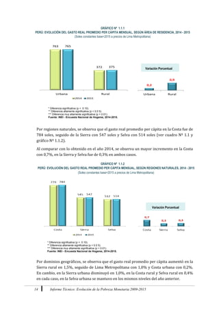 14 Informe Técnico: Evolución de la Pobreza Monetaria 2009-2015
GRÁFICO Nº 1.1.1
PERÚ: EVOLUCIÓN DEL GASTO REAL PROMEDIO PER CÁPITA MENSUAL, SEGÚN ÁREA DE RESIDENCIA, 2014 - 2015
(Soles constantes base=2015 a precios de Lima Metropolitana)
763
372
765
375
Urbana Rural
2014 2015
0,2
0,9
Urbana Rural
Por regiones naturales, se observa que el gasto real promedio per cápita en la Costa fue de
784 soles, seguido de la Sierra con 547 soles y Selva con 514 soles (ver cuadro Nº 1.1 y
gráfico Nº 1.1.2).
Al comparar con lo obtenido en el año 2014, se observa un mayor incremento en la Costa
con 0,7%, en la Sierra y Selva fue de 0,3% en ambos casos.
GRÁFICO Nº 1.1.2
PERÚ: EVOLUCIÓN DEL GASTO REAL PROMEDIO PER CÁPITA MENSUAL, SEGÚN REGIONES NATURALES, 2014 - 2015
(Soles constantes base=2015 a precios de Lima Metropolitana)
Por dominios geográficos, se observa que el gasto real promedio per cápita aumentó en la
Sierra rural en 1,5%, seguido de Lima Metropolitana con 1,0% y Costa urbana con 0,2%.
En cambio, en la Sierra urbana disminuyó en 1,0%, en la Costa rural y Selva rural en 0,4%
en cada caso, en la Selva urbana se mantuvo en los mismos niveles del año anterior.
* Diferencia significativa (p < 0.10).
** Diferencia altamente significativa (p < 0.0 5).
*** Diferencia muy altamente significativa (p < 0.01).
Fuente: INEI - Encuesta Nacional de Hogares, 2014-2015.
Variación Porcentual
* Diferencia significativa (p < 0.10).
** Diferencia altamente significativa (p < 0.0 5).
*** Diferencia muy altamente significativa (p < 0.01).
Fuente: INEI - Encuesta Nacional de Hogares, 2014-2015.
Variación Porcentual
 