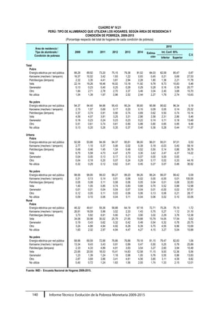 Informe Técnico: Evolución de la Pobreza Monetaria 2009-2015140
CUADRO N° IV.21
PERÚ: TIPO DE ALUMBRADO QUE UTILIZAN LOS HOGARES, SEGÚN ÁREA DE RESIDENCIA Y
CONDICIÓN DE POBREZA, 2009-2015
(Porcentaje respecto del total de hogares de cada condición de pobreza)
Área de residencia /
Tipo de alumbrado /
Condición de pobreza
2009 2010 2011 2012
2015
2013 2014 Estima-
ción
Int. Conf. 95%
C.V.
Inferior Superior
Total
Pobre
Energía eléctrica por red pública 66,29 69,92 73,20 75,15 79,38 81,02 84,03 82,59 85,47 0,87
Kerosene (mechero / lamparín) 16,37 10,52 3,42 1,93 1,22 0,93 0,45 0,21 0,69 27,53
Petróleo/gas (lámpara) 2,32 3,35 4,41 3,81 2,94 2,28 1,80 1,38 2,21 11,78
Vela 22,14 19,26 18,46 16,02 13,18 11,92 9,78 8,73 10,83 5,46
Generador 0,13 0,23 0,40 0,25 0,28 0,29 0,28 0,16 0,39 20,77
Otro 1,84 2,71 2,78 2,70 3,37 3,46 3,04 2,40 3,68 10,70
No utiliza 1,04 1,39 1,67 2,96 2,52 2,44 2,27 1,79 2,74 10,63
No pobre
Energía eléctrica por red pública 94,37 94,40 94,66 95,43 95,24 95,60 95,98 95,62 96,34 0,19
Kerosene (mechero / lamparín) 2,15 1,57 0,69 0,17 0,20 0,10 0,09 0,05 0,14 25,32
Petróleo/gas (lámpara) 0,37 0,74 0,91 0,90 0,74 0,69 0,62 0,50 0,74 10,14
Vela 4,59 4,07 3,81 3,25 3,31 2,86 2,58 2,31 2,86 5,46
Generador 0,18 0,23 0,24 0,23 0,23 0,22 0,14 0,11 0,18 13,48
Otro 0,51 0,61 0,74 0,61 0,90 0,88 0,80 0,65 0,95 9,46
No utiliza 0,13 0,20 0,26 0,35 0,37 0,40 0,36 0,28 0,44 11,37
Urbana
Pobre
Energía eléctrica por red pública 92,06 93,86 94,39 94,37 95,81 96,00 96,01 95,01 97,01 0,53
Kerosene (mechero / lamparín) 2,77 1,10 0,37 0,06 0,02 0,39 0,18 -0,03 0,40 58,14
Petróleo/gas (lámpara) 0,49 0,46 1,45 1,34 0,48 0,52 0,50 0,14 0,86 36,78
Vela 6,75 5,58 4,73 4,47 3,70 3,30 3,42 2,47 4,37 14,22
Generador 0,04 0,00 0,13 0,17 0,13 0,07 0,00 0,00 0,00 -
Otro 0,04 0,18 0,20 0,07 0,24 0,28 0,17 0,02 0,33 44,16
No utiliza 0,32 0,29 0,12 0,62 0,41 0,45 0,27 0,07 0,46 36,92
No pobre
Energía eléctrica por red pública 98,56 98,95 99,03 99,27 99,20 99,26 99,24 99,07 99,42 0,09
Kerosene (mechero / lamparín) 0,31 0,13 0,14 0,01 0,06 0,02 0,00 -0,00 0,01 100,00
Petróleo/gas (lámpara) 0,05 0,08 0,11 0,08 0,06 0,05 0,04 0,01 0,06 32,83
Vela 1,40 1,05 0,85 0,74 0,83 0,68 0,70 0,52 0,88 12,98
Generador 0,01 0,01 0,04 0,04 0,07 0,04 0,01 -0,00 0,02 57,91
Otro 0,12 0,05 0,11 0,03 0,06 0,06 0,13 0,06 0,21 28,17
No utiliza 0,09 0,10 0,06 0,04 0,11 0,04 0,06 0,02 0,10 33,06
Rural
Pobre
Energía eléctrica por red pública 46,32 49,41 55,36 58,88 64,19 67,18 72,71 70,26 75,15 1,72
Kerosene (mechero / lamparín) 26,91 18,59 5,99 3,52 2,33 1,43 0,70 0,27 1,12 31,10
Petróleo/gas (lámpara) 3,73 5,82 6,91 5,90 5,21 3,90 3,02 2,29 3,76 12,38
Vela 34,06 30,98 30,02 25,79 21,95 19,88 15,79 14,05 17,54 5,62
Generador 0,19 0,43 0,62 0,32 0,42 0,49 0,54 0,32 0,76 20,75
Otro 3,24 4,88 4,94 4,92 6,28 6,39 5,75 4,55 6,96 10,69
No utiliza 1,60 2,32 2,97 4,94 4,47 4,27 4,15 3,27 5,04 10,88
No pobre
Energía eléctrica por red pública 68,96 69,59 72,88 76,86 76,88 79,18 81,15 79,47 82,83 1,06
Kerosene (mechero / lamparín) 13,34 9,43 3,43 0,91 0,89 0,47 0,50 0,25 0,76 25,89
Petróleo/gas (lámpara) 2,33 4,33 4,89 4,91 3,93 3,54 3,27 2,60 3,94 10,48
Vela 23,95 20,55 18,53 15,41 14,83 12,58 11,15 9,93 12,36 5,56
Generador 1,23 1,39 1,24 1,18 0,98 1,00 0,76 0,55 0,96 13,83
Otro 2,87 3,69 3,86 3,41 4,81 4,56 3,85 3,11 4,59 9,82
No utiliza 0,40 0,72 1,24 1,83 1,56 2,00 1,74 1,33 2,15 12,01
Fuente: INEI - Encuesta Nacional de Hogares 2009-2015.
 