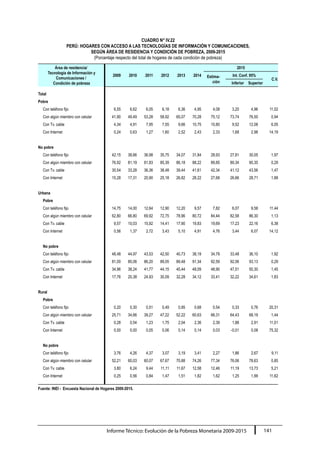 Informe Técnico: Evolución de la Pobreza Monetaria 2009-2015 141
CUADRO N° IV.22
PERÚ: HOGARES CON ACCESO A LAS TECNOLOGÍAS DE INFORMACIÓN Y COMUNICACIONES,
SEGÚN ÁREA DE RESIDENCIA Y CONDICIÓN DE POBREZA, 2009-2015
(Porcentaje respecto del total de hogares de cada condición de pobreza)
Área de residencia/
Tecnología de Información y
Comunicaciones /
Condición de pobreza
2009 2010 2011 2012
2015
2013 2014 Estima-
ción
Int. Conf. 95%
C.V.
Inferior Superior
Total
Pobre
Con teléfono fijo 6,55 6,62 6,05 6,18 6,36 4,95 4,08 3,20 4,96 11,02
Con algún miembro con celular 41,90 49,49 53,28 58,92 65,07 70,28 75,12 73,74 76,50 0,94
Con Tv. cable 4,34 4,91 7,95 7,55 9,66 10,75 10,80 9,52 12,08 6,05
Con Internet 0,24 0,63 1,27 1,60 2,52 2,43 2,33 1,68 2,98 14,19
No pobre
Con teléfono fijo 42,15 38,66 36,98 35,75 34,07 31,84 28,93 27,81 30,05 1,97
Con algún miembro con celular 76,92 81,19 81,83 85,39 86,18 88,22 89,85 89,34 90,35 0,29
Con Tv. cable 30,54 33,28 36,36 38,48 39,44 41,61 42,34 41,12 43,56 1,47
Con Internet 15,28 17,31 20,90 25,18 26,82 28,22 27,68 26,66 28,71 1,88
Urbana
Pobre
Con teléfono fijo 14,75 14,00 12,64 12,90 12,20 9,57 7,82 6,07 9,58 11,44
Con algún miembro con celular 62,80 66,80 69,92 72,75 78,96 80,72 84,44 82,58 86,30 1,13
Con Tv. cable 9,57 10,03 15,92 14,41 17,90 19,83 19,69 17,23 22,16 6,38
Con Internet 0,56 1,37 2,72 3,43 5,10 4,91 4,76 3,44 6,07 14,12
No pobre
Con teléfono fijo 48,48 44,97 43,53 42,50 40,73 38,19 34,79 33,48 36,10 1,92
Con algún miembro con celular 81,00 85,06 86,20 89,05 89,48 91,34 92,59 92,06 93,13 0,29
Con Tv. cable 34,96 38,24 41,77 44,15 45,44 48,09 48,90 47,51 50,30 1,45
Con Internet 17,76 20,38 24,93 30,09 32,28 34,12 33,41 32,22 34,61 1,83
Rural
Pobre
Con teléfono fijo 0,20 0,30 0,51 0,49 0,95 0,68 0,54 0,33 0,76 20,31
Con algún miembro con celular 25,71 34,66 39,27 47,22 52,22 60,63 66,31 64,43 68,19 1,44
Con Tv. cable 0,28 0,54 1,23 1,75 2,04 2,36 2,39 1,88 2,91 11,01
Con Internet 0,00 0,00 0,05 0,06 0,14 0,14 0,03 -0,01 0,08 75,32
No pobre
Con teléfono fijo 3,76 4,26 4,37 3,07 3,19 3,41 2,27 1,86 2,67 9,11
Con algún miembro con celular 52,21 60,03 60,07 67,67 70,88 74,26 77,34 76,06 78,63 0,85
Con Tv. cable 3,80 6,24 9,44 11,11 11,67 12,58 12,46 11,19 13,73 5,21
Con Internet 0,25 0,56 0,84 1,47 1,51 1,82 1,62 1,25 1,99 11,62
Fuente: INEI - Encuesta Nacional de Hogares 2009-2015.
 