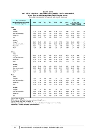 Informe Técnico: Evolución de la Pobreza Monetaria 2009-2015142
CUADRO N° IV.23
PERÚ: TIPO DE COMBUSTIBLE QUE USAN LOS HOGARES PARA COCINAR LOS ALIMENTOS,
SEGÚN ÁREA DE RESIDENCIA Y CONDICIÓN DE POBREZA, 2009-2015
(Porcentaje respecto del total de hogares de cada condición de pobreza)
Área de residencia/
Tipo de combustible para cocinar/
Condición de pobreza
2009 2010 2011 2012
2015
2013 2014 Estima-
ción
Int. Conf. 95%
C.V.
Inferior Superior
Total
Pobre
Sólo gas 1/
12,33 12,69 13,64 14,95 14,14 16,81 18,42 16,62 20,23 5,00
Gas y otro combustible 2/
17,66 20,60 20,81 21,54 27,58 33,71 38,37 36,59 40,15 2,37
Utilizan leña 3/
51,60 48,43 46,47 43,49 36,05 32,28 27,70 25,90 29,50 3,31
Otro4/
16,65 16,69 17,48 18,84 20,83 16,21 14,30 12,92 15,69 4,93
No pobre
Sólo gas 1/
53,31 50,85 48,53 49,19 45,49 47,45 51,38 50,16 52,60 1,21
Gas y otro combustible 2/
25,08 28,52 30,97 30,77 34,69 34,38 33,30 32,24 34,35 1,62
Utilizan leña3/
10,04 9,70 10,14 9,35 8,55 7,95 6,63 6,21 7,05 3,23
Otro 4/
7,33 6,98 7,18 6,93 8,16 6,94 5,84 5,37 6,31 4,07
Urbana
Pobre
Sólo gas 1/
27,60 26,88 29,12 31,86 28,06 33,73 36,35 33,18 39,51 4,44
Gas y otro combustible 2/
32,62 35,80 36,41 35,93 42,05 42,17 41,33 38,45 44,22 3,56
Utilizan leña 3/
22,19 20,21 17,45 16,89 14,28 12,46 11,61 9,69 13,53 8,45
Otro 4/
15,25 15,29 14,51 13,63 13,94 10,27 9,10 7,42 10,78 9,43
No pobre
Sólo gas 1/
60,79 58,84 56,60 57,66 53,62 56,26 60,67 59,32 62,03 1,14
Gas y otro combustible2/
25,02 28,39 31,50 30,99 34,76 32,61 29,70 28,49 30,91 2,08
Utilizan leña 3/
3,14 2,53 2,68 2,41 2,19 2,05 1,70 1,46 1,94 7,14
Otro 4/
6,58 6,12 5,85 4,93 6,12 5,50 4,83 4,32 5,33 5,32
Rural
Pobre
Sólo gas 1/
0,50 0,53 0,60 0,65 1,27 1,17 1,48 1,07 1,89 14,21
Gas y otro combustible 2/
6,06 7,58 7,67 9,36 14,19 25,89 35,58 33,44 37,71 3,06
Utilizan leña 3/
74,38 72,59 70,89 65,99 56,18 50,59 42,91 40,21 45,61 3,21
Otro 4/
17,73 17,90 19,97 23,24 27,20 21,69 19,22 17,15 21,30 5,50
No pobre
Sólo gas1/
7,98 7,27 8,33 8,21 7,79 8,00 9,13 8,15 10,12 5,50
Gas y otro combustible 2/
25,46 29,24 28,33 29,71 34,40 42,31 49,64 47,99 51,30 1,70
Utilizan leña 3/
51,84 48,80 47,25 42,95 38,02 34,34 29,05 27,33 30,76 3,02
Otro4/
11,87 11,67 13,76 16,60 17,59 13,40 10,44 9,28 11,60 5,66
1/ Incluye GLP y gas natural.
2/ Además del gas (GLP y Natural) usan leña, carbón, electricidad y Kerosene.
3/ Incluye también ramas secas, tusa de maíz, etc.
4/ Son hogares que utilizán carbón o kerosene o más de un combustible contaminante para cocinar los alimentos.
Fuente: INEI - Encuesta Nacional de Hogares 2009-2015.
 