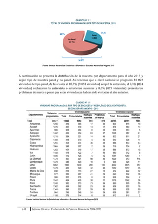 148 Informe Técnico: Evolución de la Pobreza Monetaria 2009-2015
GRÁFICO Nº 1.1
TOTAL DE VIVIENDA PROGRAMADAS POR TIPO DE MUESTRA, 2015
Fuente: Instituto Nacional de Estadística e Informática - Encuesta Nacional de Hogares 2015
A continuación se presenta la distribución de la muestra por departamento para el año 2015 y
según tipo de muestra panel y no panel. Así tenemos que a nivel nacional se programó 10 822
viviendas de tipo panel, de las cuales el 83,7% (9 053 viviendas) aceptó la entrevista, el 8,3% (894
viviendas) rechazaron la entrevista o estuvieron ausentes y 8,0% (875 viviendas) presentaron
problemas de marco a pesar que estas viviendas ya habían sido visitadas el año anterior.
CUADRO Nº 1.1
VIVIENDAS PROGRAMADAS, POR TIPO DE ENCUESTA Y RESULTADO DE LA ENTREVISTA,
SEGÚN DEPARTAMENTO – 2015
Departamentos
Viviendas
programadas
Viviendas panel Viviendas no panel
Total Entrevistadas
Rechazo/
ausentes
Problemas
de marco
Total Entrevistadas
Rechazo/
ausentes
Total 34577 10822 9053 894 875 23755 22751 1004
Amazonas 1250 416 365 17 34 834 815 19
Ancash 1276 400 370 13 17 876 863 13
Apurímac 986 328 294 6 28 658 653 5
Arequipa 1482 454 354 63 37 1028 987 41
Ayacucho 1216 384 321 14 49 832 811 21
Cajamarca 1358 418 370 5 43 940 926 14
Cusco 1294 408 344 36 28 886 843 43
Huancavelica 1064 348 307 2 39 716 714 2
Huánuco 1292 404 349 17 38 888 873 15
Ica 1458 478 422 7 49 980 972 8
Junín 1556 472 425 5 42 1084 1080 4
La Libertad 1479 450 331 90 29 1029 913 116
Lambayeque 1378 442 423 10 9 936 925 11
Lima 5862 1830 1430 280 120 4032 3675 357
Loreto 1478 426 349 32 45 1052 1017 35
Madre de Dios 690 216 173 27 16 474 442 32
Moquegua 972 332 267 41 24 640 602 38
Pasco 906 300 276 6 18 606 604 2
Piura 1542 464 405 38 21 1078 1042 36
Puno 1240 380 273 73 34 860 805 55
San Martín 1362 454 392 23 39 908 890 18
Tacna 1344 346 251 59 36 998 908 90
Tumbes 904 296 248 24 24 608 581 27
Ucayali 1188 376 314 6 56 812 810 2
Fuente: Instituto Nacional de Estadística e Informática - Encuesta Nacional de Hogares 2015.
 