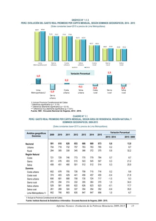 Informe Técnico: Evolución de la Pobreza Monetaria 2009-2015 15
GRÁFICO Nº 1.1.3
PERÚ: EVOLUCIÓN DEL GASTO REAL PROMEDIO PER CÁPITA MENSUAL, SEGÚN DOMINIOS GEOGRÁFICOS, 2014 - 2015
(Soles constantes base=2015 a precios de Lima Metropolitana)
CUADRO N° 1.1
PERÚ: GASTO REAL PROMEDIO PER CÁPITA MENSUAL, SEGÚN ÁREA DE RESIDENCIA, REGIÓN NATURAL Y
DOMINIOS GEOGRÁFICOS, 2009-2015
(Soles constantes base=2015 a precios de Lima Metropolitana)
Ámbitos geográficos
Dominios
2009 2010 2011 2012 2013 2014 2015
Variación Porcentual
2015 / 2014 2015 / 2009
Nacional 591 610 628 653 666 669 673 0,6 13,9
Urbana 704 718 732 757 763 763 765 0,2 8,7
Rural 284 305 330 345 366 372 375 0,9 32,2
Región Natural
Costa 721 729 746 773 775 779 784 0,7 8,7
Sierra 451 476 493 515 543 545 547 0,3 21,2
Selva 408 451 480 501 512 512 514 0,3 25,9
Dominio
Costa urbana 652 678 705 726 708 715 716 0,2 9,8
Costa rural 374 403 429 441 456 457 455 -0,4 21,8
Sierra urbana 656 681 688 708 735 724 717 -1,0 9,3
Sierra rural 276 294 314 332 355 364 370 1,5 34,0
Selva urbana 529 581 600 622 626 623 623 -0,1 17,7
Selva rural 261 289 324 337 354 354 352 -0,4 35,0
Lima Metropolitana 1/ 802 795 803 835 847 847 856 1,0 6,7
1/ Incluye la Provincia Constitucional del Callao.
Fuente: Instituto Nacional de Estadística e Informática - Encuesta Nacional de Hogares, 2009 - 2015.
Variación Porcentual
1/ Incluye Provincia Constitucional del Callao
* Diferencia significativa (p < 0.10).
** Diferencia altamente significativa (p < 0.0 5).
*** Diferencia muy altamente significativa (p < 0.01).
Fuente: INEI - Encuesta Nacional de Hogares, 2014 - 2015.
 