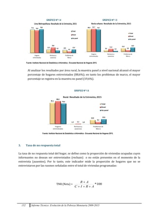 152 Informe Técnico: Evolución de la Pobreza Monetaria 2009-2015
GRÁFICO Nº 1.4 GRÁFICO Nº 1.5
Fuente: Instituto Nacional de Estadística e Informática - Encuesta Nacional de Hogares 2015.
Al analizar los resultados por área rural, la muestra panel a nivel nacional alcanzó el mayor
porcentaje de hogares entrevistados (88,6%); en tanto los problemas de marco, el mayor
porcentaje se registra en la muestra no panel (19,6%).
GRÁFICO Nº 1.6
Fuente: Instituto Nacional de Estadística e Informática - Encuesta Nacional de Hogares 2015.
3. Tasa de no respuesta total
La tasa de no respuesta total del hogar, se define como la proporción de viviendas ocupadas cuyos
informantes no desean ser entrevistados (rechazo) o no están presentes en el momento de la
entrevista (ausentes). Por lo tanto, este indicador mide la proporción de hogares que no se
entrevistaron por las razones señaladas entre el total de viviendas programadas:
TNR (Neta) = 100*
ARIC
AR


 