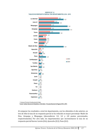 Informe Técnico: Evolución de la Pobreza Monetaria 2009-2015 157
GRÁFICO Nº 1.8
TASA DE NO RESPUESTA PARCIAL POR DEPARTAMENTOS, 2014 - 2015
0,1
0,1
0,1
0,0
0,1
0,1
0,0
0,4
0,2
0,5
0,5
0,3
1,3
0,6
0,1
4,3
1,0
1,3
0,8
3,6
5,3
5,0
3,5
4,3
0,0
0,0
0,0
0,0
0,0
0,0
0,1
0,1
0,1
0,1
0,2
0,2
0,3
0,4
0,4
0,9
1,2
1,3
1,4
2,0
2,2
2,2
2,7
3,4
Cajamarca
Huancavelica
Huánuco
Ica
Pasco
Ucayali
Junín
Amazonas
Apurímac
San Martín
Tumbes
Lambayeque
Piura
Ancash
Ayacucho
Madre de Dios
Puno
Cusco
Loreto
Tacna
Arequipa
Moquegua
Lima 1/
La Libertad
2015
2014
1/ Incluye la Provincia Constitucional del Callao.
Fuente: Instituto Nacional de Estadística e Informática - Encuesta Nacional de Hogares 2014 y 2015.
Al comparar los resultados a nivel de departamento, con los obtenidos el año anterior, en
tres de ellos la tasa de no respuesta parcial se ha reducido en mayor porcentaje: Madre de
Dios, Arequipa y Moquegua (descendieron 3,5, 3,2 y 2,8 puntos porcentuales,
respectivamente). Por otro lado, los departamentos que incrementaron la tasa de no
respuesta parcial fueron: Loreto (0,6), Ayacucho (0,3), Puno (0,2).
 