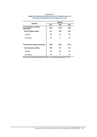 Informe Técnico: Evolución de la Pobreza Monetaria 2009-2015 159
CUADRO Nº 1.8
NÚMERO DE PERSONAS OMITIDAS, IMPUTADAS Y SIN IMPUTAR EN LOS
CAPÍTULOS DE EDUCACIÓN, SALUD Y EMPLEO, 2013-2015
Omisión
ANUAL
2013 2014 2015
Tasa de hogares con omisión
(expandidos)
2,42% 1,79% 1,24%
Total de hogares omitidos 431 406 268
Imputado 345 375 185
No imputado 86 31 83
Tasa de personas omisas (expandido) 0,78% 0,76% 0,51%
Total de personas omitidas 584 721 412
Imputado 524 650 255
No imputado 60 71 157
Fuente: Instituto Nacional de Estadística e Informática - Encuesta Nacional de Hogares 2013 - 2015.
 