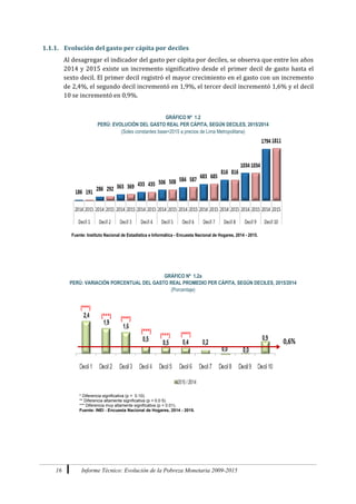 16 Informe Técnico: Evolución de la Pobreza Monetaria 2009-2015
1.1.1. Evolución del gasto per cápita por deciles
Al desagregar el indicador del gasto per cápita por deciles, se observa que entre los años
2014 y 2015 existe un incremento significativo desde el primer decil de gasto hasta el
sexto decil. El primer decil registró el mayor crecimiento en el gasto con un incremento
de 2,4%, el segundo decil incrementó en 1,9%, el tercer decil incrementó 1,6% y el decil
10 se incrementó en 0,9%.
GRÁFICO Nº 1.2
PERÚ: EVOLUCIÓN DEL GASTO REAL PER CÁPITA, SEGÚN DECILES, 2015/2014
(Soles constantes base=2015 a precios de Lima Metropolitana)
Fuente: Instituto Nacional de Estadística e Informática - Encuesta Nacional de Hogares, 2014 - 2015.
GRÁFICO Nº 1.2a
PERÚ: VARIACIÓN PORCENTUAL DEL GASTO REAL PROMEDIO PER CÁPITA, SEGÚN DECILES, 2015/2014
(Porcentaje)
* Diferencia significativa (p < 0.10).
** Diferencia altamente significativa (p < 0.0 5).
*** Diferencia muy altamente significativa (p < 0.01).
Fuente: INEI - Encuesta Nacional de Hogares, 2014 - 2015.
 