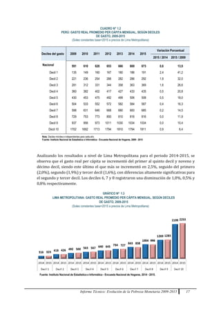 Informe Técnico: Evolución de la Pobreza Monetaria 2009-2015 17
CUADRO N° 1.2
PERÚ: GASTO REAL PROMEDIO PER CÁPITA MENSUAL, SEGÚN DECILES
DE GASTO, 2009-2015
(Soles constantes base=2015 a precios de Lima Metropolitana)
Deciles del gasto 2009 2010 2011 2012 2013 2014 2015
Variación Porcentual
2015 / 2014 2015 / 2009
Nacional 591 610 628 653 666 669 673 0,6 13,9
Decil 1 135 149 160 167 180 186 191 2,4 41,2
Decil 2 221 236 254 266 282 286 292 1,9 32,0
Decil 3 291 312 331 344 358 363 369 1,6 26,6
Decil 4 360 382 402 417 427 433 435 0,5 20,8
Decil 5 430 453 475 492 499 506 508 0,5 18,0
Decil 6 504 533 552 572 582 584 587 0,4 16,3
Decil 7 598 631 646 668 680 683 685 0,2 14,5
Decil 8 729 753 773 800 810 816 816 0,0 11,9
Decil 9 937 956 973 1011 1030 1034 1034 0,0 10,4
Decil 10 1702 1692 1713 1794 1810 1794 1811 0,9 6,4
Nota: Deciles móviles e independientes para cada año.
Fuente: Instituto Nacional de Estadística e Informática - Encuesta Nacional de Hogares, 2009 - 2015
Analizando los resultados a nivel de Lima Metropolitana para el periodo 2014-2015, se
observa que el gasto real per cápita se incrementó del primer al quinto decil y noveno y
décimo decil, siendo este último el que más se incrementó en 2,5%, seguido del primero
(2,0%), segundo (1,9%) y tercer decil (1,6%), con diferencias altamente significativas para
el segundo y tercer decil. Los deciles 6, 7 y 8 registraron una disminución de 1,0%, 0,5% y
0,8% respectivamente.
GRÁFICO Nº 1.3
LIMA METROPOLITANA: GASTO REAL PROMEDIO PER CÁPITA MENSUAL, SEGÚN DECILES
DE GASTO, 2009-2015
(Soles constantes base=2015 a precios de Lima Metropolitana)
Fuente: Instituto Nacional de Estadística e Informática - Encuesta Nacional de Hogares, 2014 - 2015.
 