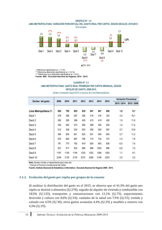 18 Informe Técnico: Evolución de la Pobreza Monetaria 2009-2015
GRÁFICO Nº 1.4
LIMA METROPOLITANA: VARIACIÓN PORCENTUAL DEL GASTO REAL PER CÁPITA, SEGÚN DECILES, 2015/2014
(Porcenjate)
CUADRO N° 1.3
LIMA METROPOLITANA: GASTO REAL PROMEDIO PER CÁPITA MENSUAL, SEGÚN
DECILES DE GASTO, 2009-2015
(Soles constantes base=2015 a precios de Lima Metropolitana)
Deciles del gasto 2009 2010 2011 2012 2013 2014 2015
Variación Porcentual
2015 / 2014 2015 / 2009
Lima Metropolitana 1/ 802 795 803 835 847 847 856 1,0 6,7
Decil 1 278 289 287 295 318 316 323 2,0 16,1
Decil 2 382 395 396 405 415 418 426 1,9 11,6
Decil 3 450 464 473 480 488 492 500 1,6 11,2
Decil 4 512 528 534 553 559 563 567 0,7 10,8
Decil 5 580 605 601 625 631 640 645 0,7 11,2
Decil 6 675 683 687 706 715 734 727 -1,0 7,6
Decil 7 781 775 792 819 824 843 838 -0,5 7,4
Decil 8 931 917 933 966 986 1004 996 -0,8 7,0
Decil 9 1187 1159 1194 1230 1252 1269 1283 1,1 8,1
Decil 10 2248 2135 2135 2274 2285 2199 2253 2,5 0,2
Nota: Deciles móviles e independiente para cada año.
1/ Incluye la Provincia Constitucional del Callao
Fuente: Instituto Nacional de Estadística e Informática - Encuesta Nacional de Hogares 2009 - 2015.
1.1.2. Evolución del gasto per cápita por grupos de la canasta
Al analizar la distribución del gasto en el 2015, se observa que el 41,3% del gasto per
cápita se destinó a alimentos (S/.278), seguido de alquiler de vivienda y combustible con
18,5% (S/.125), transportes y comunicaciones con 11,1% (S/.75), esparcimiento,
diversión y cultura con 8,0% (S/.54); cuidados de la salud con 7,9% (S/.53), vestido y
calzado con 4,5% (S/.30); otros gastos acumulan 4,4% (S/.29) y muebles y enseres con
4,3% (S/.29).
* Diferencia significativa (p < 0.10).
** Diferencia altamente significativa (p < 0.0 5).
*** Diferencia muy altamente significativa (p < 0.01).
Fuente: INEI - Encuesta Nacional de Hogares, 2014 - 2015.
 