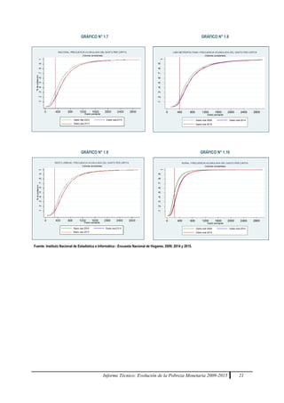 Informe Técnico: Evolución de la Pobreza Monetaria 2009-2015 21
GRÁFICO N° 1.7 GRÁFICO N° 1.8
.1.2.3.4.5.6.7.8.9
1
%depoblación
0 400 800 1200 1600 2000 2400 2800
Gasto percapita
Gasto real-2009 Gasto real-2014
Gasto real-2015
(Valores constantes)
LIMA METROPOLITANA: FRECUENCIA ACUMULADA DEL GASTO PER CÁPITA
GRÁFICO N° 1.9 GRÁFICO N° 1.10
.1.2.3.4.5.6.7.8.9
1
%depoblación
0 400 800 1200 1600 2000 2400 2800
Gasto percapita
Gasto real-2009 Gasto real-2014
Gasto real-2015
(Valores constantes)
RURAL: FRECUENCIA ACUMULADA DEL GASTO PER CÁPITA
Fuente: Instituto Nacional de Estadística e Informática - Encuesta Nacional de Hogares, 2009, 2014 y 2015.
 