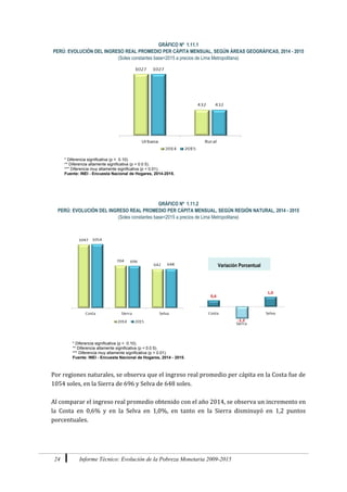 24 Informe Técnico: Evolución de la Pobreza Monetaria 2009-2015
GRÁFICO Nº 1.11.1
PERÚ: EVOLUCIÓN DEL INGRESO REAL PROMEDIO PER CÁPITA MENSUAL, SEGÚN ÁREAS GEOGRÁFICAS, 2014 - 2015
(Soles constantes base=2015 a precios de Lima Metropolitana)
GRÁFICO Nº 1.11.2
PERÚ: EVOLUCIÓN DEL INGRESO REAL PROMEDIO PER CÁPITA MENSUAL, SEGÚN REGIÓN NATURAL, 2014 - 2015
(Soles constantes base=2015 a precios de Lima Metropolitana)
Por regiones naturales, se observa que el ingreso real promedio per cápita en la Costa fue de
1054 soles, en la Sierra de 696 y Selva de 648 soles.
Al comparar el ingreso real promedio obtenido con el año 2014, se observa un incremento en
la Costa en 0,6% y en la Selva en 1,0%, en tanto en la Sierra disminuyó en 1,2 puntos
porcentuales.
* Diferencia significativa (p < 0.10).
** Diferencia altamente significativa (p < 0.0 5).
*** Diferencia muy altamente significativa (p < 0.01).
Fuente: INEI - Encuesta Nacional de Hogares, 2014-2015.
Variación Porcentual
* Diferencia significativa (p < 0.10).
** Diferencia altamente significativa (p < 0.0 5).
*** Diferencia muy altamente significativa (p < 0.01).
Fuente: INEI - Encuesta Nacional de Hogares, 2014 - 2015.
 