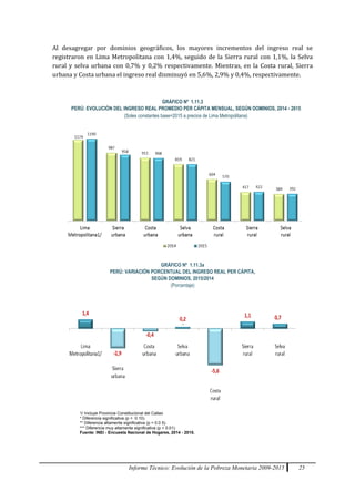Informe Técnico: Evolución de la Pobreza Monetaria 2009-2015 25
Al desagregar por dominios geográficos, los mayores incrementos del ingreso real se
registraron en Lima Metropolitana con 1,4%, seguido de la Sierra rural con 1,1%, la Selva
rural y selva urbana con 0,7% y 0,2% respectivamente. Mientras, en la Costa rural, Sierra
urbana y Costa urbana el ingreso real disminuyó en 5,6%, 2,9% y 0,4%, respectivamente.
GRÁFICO Nº 1.11.3
PERÚ: EVOLUCIÓN DEL INGRESO REAL PROMEDIO PER CÁPITA MENSUAL, SEGÚN DOMINIOS, 2014 - 2015
(Soles constantes base=2015 a precios de Lima Metropolitana)
GRÁFICO Nº 1.11.3a
PERÚ: VARIACIÓN PORCENTUAL DEL INGRESO REAL PER CÁPITA,
SEGÚN DOMINIOS, 2015/2014
(Porcentaje)
1/ Incluye Provincia Constitucional del Callao
* Diferencia significativa (p < 0.10).
** Diferencia altamente significativa (p < 0.0 5).
*** Diferencia muy altamente significativa (p < 0.01).
Fuente: INEI - Encuesta Nacional de Hogares, 2014 - 2015.
 
