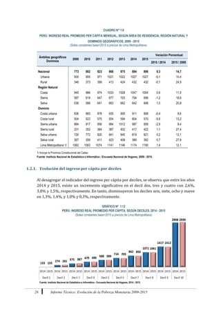 26 Informe Técnico: Evolución de la Pobreza Monetaria 2009-2015
CUADRO N° 1.6
PERÚ: INGRESO REAL PROMEDIO PER CÁPITA MENSUAL, SEGÚN ÁREA DE RESIDENCIA, REGIÓN NATURAL Y
DOMINIOS GEOGRÁFICOS, 2009 - 2015
(Soles constantes base=2015 a precios de Lima Metropolitana)
Ámbitos geográficos
Dominios
2009 2010 2011 2012 2013 2014 2015
Variación Porcentual
2015 / 2014 2015 / 2009
Nacional 773 802 823 868 875 884 886 0,3 14,7
Urbana 930 955 971 1021 1022 1027 1027 -0,1 10,4
Rural 346 373 399 413 424 432 432 -0,1 24,9
Región Natural
Costa 945 966 974 1033 1028 1047 1054 0,6 11,5
Sierra 587 618 647 677 703 704 696 -1,2 18,6
Selva 536 588 641 663 662 642 648 1,0 20,8
Dominio
Costa urbana 836 883 878 935 905 911 908 -0,4 8,6
Costa rural 504 523 575 554 594 604 570 -5,6 13,2
Sierra urbana 884 917 956 984 1012 987 958 -2,9 8,4
Sierra rural 331 352 364 387 402 417 422 1,1 27,4
Selva urbana 726 772 820 841 845 819 821 0,2 13,1
Selva rural 307 359 411 423 408 389 392 0,7 27,8
Lima Metropolitana 1/ 1062 1063 1074 1141 1146 1174 1190 1,4 12,1
1/ Incluye la Provincia Constitucional del Callao.
Fuente: Instituto Nacional de Estadística e Informática - Encuesta Nacional de Hogares, 2009 - 2015.
1.2.1. Evolución del ingreso per cápita por deciles
Al desagregar el indicador del ingreso per cápita por deciles, se observa que entre los años
2014 y 2015, existe un incremento significativo en el decil dos, tres y cuatro con 2,6%,
3,0% y 1,5%, respectivamente. En tanto, disminuyeron los deciles seis, siete, ocho y nueve
en 1,3%, 1,4%, y 1,0% y 0,3%, respectivamente.
GRÁFICO Nº 1.12
PERÚ: INGRESO REAL PROMEDIO PER CÁPITA, SEGÚN DECILES, 2014 - 2015
(Soles constantes base=2015 a precios de Lima Metropolitana)
Fuente: Instituto Nacional de Estadística e Informática - Encuesta Nacional de Hogares, 2014 - 2015.
 