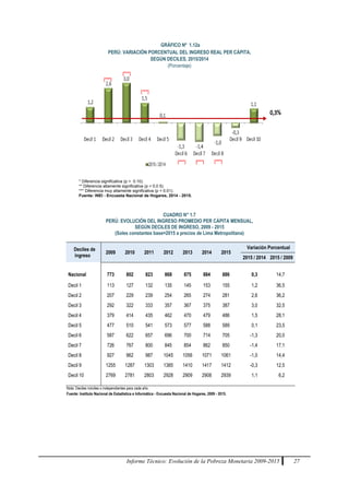 Informe Técnico: Evolución de la Pobreza Monetaria 2009-2015 27
GRÁFICO Nº 1.12a
PERÚ: VARIACIÓN PORCENTUAL DEL INGRESO REAL PER CÁPITA,
SEGÚN DECILES, 2015/2014
(Porcentaje)
CUADRO N° 1.7
PERÚ: EVOLUCIÓN DEL INGRESO PROMEDIO PER CÁPITA MENSUAL,
SEGÚN DECILES DE INGRESO, 2009 - 2015
(Soles constantes base=2015 a precios de Lima Metropolitana)
Deciles de
ingreso
2009 2010 2011 2012 2013 2014 2015
Variación Porcentual
2015 / 2014 2015 / 2009
Nacional 773 802 823 868 875 884 886 0,3 14,7
Decil 1 113 127 132 135 145 153 155 1,2 36,5
Decil 2 207 229 239 254 265 274 281 2,6 36,2
Decil 3 292 322 333 357 367 375 387 3,0 32,5
Decil 4 379 414 435 462 470 479 486 1,5 28,1
Decil 5 477 510 541 573 577 588 589 0,1 23,5
Decil 6 587 622 657 696 700 714 705 -1,3 20,0
Decil 7 726 767 800 845 854 862 850 -1,4 17,1
Decil 8 927 962 987 1045 1056 1071 1061 -1,0 14,4
Decil 9 1255 1287 1303 1385 1410 1417 1412 -0,3 12,5
Decil 10 2769 2781 2803 2928 2909 2908 2939 1,1 6,2
Nota: Deciles móviles o independientes para cada año.
Fuente: Instituto Nacional de Estadística e Informática - Encuesta Nacional de Hogares, 2009 - 2015.
(*
**
)
(*
**
)
(*
*)
* Diferencia significativa (p < 0.10).
** Diferencia altamente significativa (p < 0.0 5).
*** Diferencia muy altamente significativa (p < 0.01).
Fuente: INEI - Encuesta Nacional de Hogares, 2014 - 2015.
 