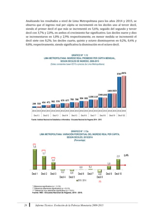 28 Informe Técnico: Evolución de la Pobreza Monetaria 2009-2015
Analizando los resultados a nivel de Lima Metropolitana para los años 2014 y 2015, se
observa que el ingreso real per cápita se incrementó en los deciles uno al tercer decil,
siendo el primer decil el que más se incrementó en 5,6%; seguido del segundo y tercer
decil con 3,7% y 2,0%, en ambos el crecimiento fue significativo. Los deciles nueve y diez
se incrementaron en 1,0% y 2,9% respectivamente, en menor medida se incrementó el
decil siete con 0,2%; los deciles cuarto, quinto y octavo disminuyeron en 0,2%, 0,4% y
0,8%, respectivamente, siendo significativa la disminución en el octavo decil.
GRÁFICO Nº 1.13
LIMA METROPOLITANA: INGRESO REAL PROMEDIO PER CÁPITA MENSUAL,
SEGÚN DECILES DE INGRESO, 2009-2015
(Soles constantes base=2015 a precios de Lima Metropolitana)
Fuente: Instituto Nacional de Estadística e Informática - Encuesta Nacional de Hogares 2014 - 2015
GRÁFICO Nº 1.13a
LIMA METROPOLITANA: VARIACIÓN PORCENTUAL DEL INGRESO REAL PER CÁPITA,
SEGÚN DECILES, 2015/2014
(Porcentaje)
* Diferencia significativa (p < 0.10).
** Diferencia altamente significativa (p < 0.0 5).
*** Diferencia muy altamente significativa (p < 0.01).
Fuente: INEI - Encuesta Nacional de Hogares, 2014 - 2015.
 