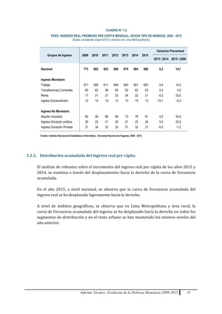 Informe Técnico: Evolución de la Pobreza Monetaria 2009-2015 31
CUADRO N° 1.9
PERÚ: INGRESO REAL PROMEDIO PER CÁPITA MENSUAL, SEGÚN TIPO DE INGRESO, 2009 - 2015
(Soles constantes base=2015 a precios de Lima Metropolitana)
Grupos de Ingreso 2009 2010 2011 2012 2013 2014 2015
Variación Porcentual
2015 / 2014 2015 / 2009
Nacional 773 802 823 868 875 884 886 0,3 14,7
Ingreso Monetario
Trabajo 571 590 611 649 650 651 653 0,4 14,3
Transferencias Corrientes 60 62 59 60 62 62 63 0,4 4,0
Renta 17 21 21 23 24 22 21 -5,2 23,5
Ingreso Extraordinario 13 14 14 13 13 15 13 -15,1 -0,3
Ingreso No Monetario
Alquiler Imputado 60 59 66 69 73 78 81 4,2 34,8
Ingreso Donación pública 20 22 21 20 21 23 24 5,6 23,5
Ingreso Donación Privada 31 34 32 32 31 32 31 -5,0 -1,2
Fuente: Instituto Nacional de Estadística e Informática - Encuesta Nacional de Hogares, 2009 - 2015.
1.2.3. Distribución acumulada del ingreso real per cápita
El análisis de robustez sobre el incremento del ingreso real per cápita de los años 2015 y
2014, se examina a través del desplazamiento hacia la derecha de la curva de frecuencia
acumulada.
En el año 2015, a nivel nacional, se observa que la curva de frecuencia acumulada del
ingreso real se ha desplazado ligeramente hacia la derecha.
A nivel de ámbitos geográficos, se observa que en Lima Metropolitana y área rural, la
curva de frecuencia acumulada del ingreso se ha desplazado hacia la derecha en todos los
segmentos de distribución y en el resto urbano se han mantenido los mismos niveles del
año anterior.
 