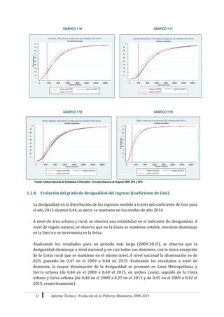 32 Informe Técnico: Evolución de la Pobreza Monetaria 2009-2015
GRÁFICO 1.16 GRÁFICO 1.17
.1.2.3.4.5.6.7.8.9
1
%depoblación
0 400 800 1200 1600 2000 2400 2800
Ingreso percapita
Ingreso real-2009 Ingreso real-2014
Ingreso real-2015
(Valores constantes)
LIMA METROPOLITANA: FRECUENCIA ACUMULADA DEL INGRESO PER CÁPITA
GRÁFICO 1.18 GRÁFICO 1.19
.1.2.3.4.5.6.7.8.9
1
%depoblación
0 400 800 1200 1600 2000 2400 2800
Ingreso percapita
Ingreso real-2009 Ingreso real-2014
Ingreso real-2015
(Valores constantes)
RESTO URBANO: FRECUENCIA ACUMULADA DEL INGRESO PER CÁPITA
Fuente: Instituto Nacional de Estadística e Informática - Encuesta Nacional de Hogares 2009, 2014 y 2015.
1.2.4. Evolución del grado de desigualdad del ingreso (Coeficiente de Gini)
La desigualdad en la distribución de los ingresos medida a través del coeficiente de Gini para
el año 2015 alcanzó 0,44, es decir, se mantiene en los niveles de año 2014.
A nivel de área urbana y rural, se observa una estabilidad en el indicador de desigualdad. A
nivel de región natural, se observa que en la Costa se mantiene estable, mientras disminuye
en la Sierra y se incrementa en la Selva.
Analizando los resultados para un período más largo (2009-2015), se observa que la
desigualdad disminuye a nivel nacional y en casi todos sus dominios, con la única excepción
de la Costa rural que se mantiene en el mismo nivel. A nivel nacional la disminución es de
0,03, pasando de 0,47 en el 2009 a 0,44 en 2015. Evaluando los resultados a nivel de
dominios, la mayor disminución de la desigualdad se presentó en Lima Metropolitana y
Sierra urbana (de 0,44 en el 2009 a 0,40 el 2015, en ambos casos), seguido de la Costa
urbana y Selva urbana (de 0,40 en el 2009 a 0,37 en el 2015 y de 0,45 en el 2009 a 0,42 el
2015, respectivamente).
 