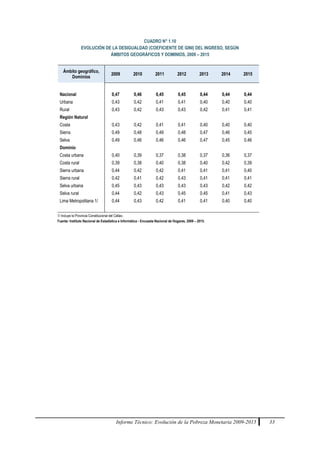 Informe Técnico: Evolución de la Pobreza Monetaria 2009-2015 33
CUADRO N° 1.10
EVOLUCIÓN DE LA DESIGUALDAD (COEFICIENTE DE GINI) DEL INGRESO, SEGÚN
ÁMBITOS GEOGRÁFICOS Y DOMINIOS, 2009 – 2015
Ámbito geográfico,
Dominios
2009 2010 2011 2012 2013 2014 2015
Nacional 0,47 0,46 0,45 0,45 0,44 0,44 0,44
Urbana 0,43 0,42 0,41 0,41 0,40 0,40 0,40
Rural 0,43 0,42 0,43 0,43 0,42 0,41 0,41
Región Natural
Costa 0,43 0,42 0,41 0,41 0,40 0,40 0,40
Sierra 0,49 0,48 0,49 0,48 0,47 0,46 0,45
Selva 0,49 0,46 0,46 0,46 0,47 0,45 0,46
Dominio
Costa urbana 0,40 0,39 0,37 0,38 0,37 0,36 0,37
Costa rural 0,39 0,38 0,40 0,38 0,40 0,42 0,39
Sierra urbana 0,44 0,42 0,42 0,41 0,41 0,41 0,40
Sierra rural 0,42 0,41 0,42 0,43 0,41 0,41 0,41
Selva urbana 0,45 0,43 0,43 0,43 0,43 0,42 0,42
Selva rural 0,44 0,42 0,43 0,45 0,45 0,41 0,43
Lima Metropolitana 1/ 0,44 0,43 0,42 0,41 0,41 0,40 0,40
1/ Incluye la Provincia Constitucional del Callao.
Fuente: Instituto Nacional de Estadística e Informática - Encuesta Nacional de Hogares, 2009 – 2015.
 
