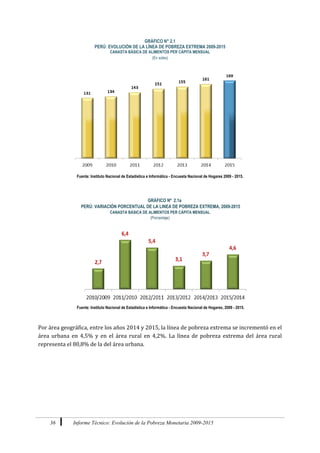 36 Informe Técnico: Evolución de la Pobreza Monetaria 2009-2015
GRÁFICO N° 2.1
PERÚ: EVOLUCIÓN DE LA LÍNEA DE POBREZA EXTREMA 2009-2015
CANASTA BÁSICA DE ALIMENTOS PER CÁPITA MENSUAL
(En soles)
Fuente: Instituto Nacional de Estadística e Informática - Encuesta Nacional de Hogares 2009 - 2015.
GRÁFICO Nº 2.1a
PERÚ: VARIACIÓN PORCENTUAL DE LA LINEA DE POBREZA EXTREMA, 2009-2015
CANASTA BÁSICA DE ALIMENTOS PER CÁPITA MENSUAL
(Porcentaje)
Fuente: Instituto Nacional de Estadística e Informática - Encuesta Nacional de Hogares, 2009 - 2015.
Por área geográfica, entre los años 2014 y 2015, la línea de pobreza extrema se incrementó en el
área urbana en 4,5% y en el área rural en 4,2%. La línea de pobreza extrema del área rural
representa el 80,8% de la del área urbana.
 