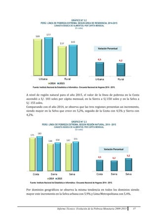 Informe Técnico: Evolución de la Pobreza Monetaria 2009-2015 37
GRÁFICO N° 2.2
PERÚ: LÍNEA DE POBREZA EXTREMA, SEGÚN ÁREA DE RESIDENCIA, 2014-2015
CANASTA BÁSICA DE ALIMENTOS, PER CÁPITA MENSUAL
(En soles)
Fuente: Instituto Nacional de Estadística e Informática - Encuesta Nacional de Hogares 2014 - 2015.
A nivel de región natural para el año 2015, el valor de la línea de pobreza en la Costa
ascendió a S/. 183 soles per cápita mensual, en la Sierra a S/.150 soles y en la Selva a
S/. 155 soles.
Comparando con el año 2014, se observa que las tres regiones presentan un incremento,
siendo mayor en la Selva que crece en 5,2%, seguido de la Costa con 4,5% y Sierra con
4,2%.
GRÁFICO N° 2.3
PERÚ: LÍNEA DE POBREZA EXTREMA, SEGÚN REGIÓN NATURAL, 2014 - 2015
CANASTA BÁSICA DE ALIMENTOS, PER CÁPITA MENSUAL
(En soles)
Fuente: Instituto Nacional de Estadística e Informática - Encuesta Nacional de Hogares 2014 - 2015.
Por dominios geográficos se observa la misma tendencia en todos los dominios siendo
mayor este incremento en la Selva urbana con 5,9% y Lima Metropolitana con 5,4%.
Variación Porcentual
Variación Porcentual
 