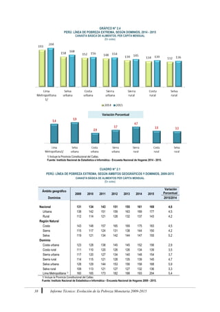 38 Informe Técnico: Evolución de la Pobreza Monetaria 2009-2015
GRÁFICO N° 2.4
PERÚ: LÍNEA DE POBREZA EXTREMA, SEGÚN DOMINIOS, 2014 - 2015
CANASTA BÁSICA DE ALIMENTOS, PER CÁPITA MENSUAL
(En soles)
1/ Incluye la Provincia Constitucional del Callao.
Fuente: Instituto Nacional de Estadística e Informática - Encuesta Nacional de Hogares 2014 - 2015.
CUADRO N° 2.1
PERÚ: LÍNEA DE POBREZA EXTREMA, SEGÚN ÁMBITOS GEOGRÁFICOS Y DOMINIOS, 2009-2015
CANASTA BÁSICA DE ALIMENTOS PER CÁPITA MENSUAL
(En soles)
Ámbito geográfico
2009 2010 2011 2012 2013 2014 2015
Variación
Porcentual
Dominios 2015/2014
Nacional 131 134 143 151 155 161 169 4,6
Urbana 138 142 151 159 163 169 177 4,5
Rural 112 114 121 128 132 137 143 4,2
Región Natural
Costa 143 148 157 165 169 175 183 4,5
Sierra 115 117 124 131 138 144 150 4,2
Selva 119 121 134 142 144 147 155 5,2
Dominio
Costa urbana 123 128 138 145 145 152 156 2,9
Costa rural 111 110 120 126 126 134 139 3,5
Sierra urbana 117 120 127 134 140 148 154 3,7
Sierra rural 114 115 121 128 135 139 145 4,7
Selva urbana 128 129 144 153 156 158 168 5,9
Selva rural 109 113 121 127 127 132 136 3,3
Lima Metropolitana 1/ 160 165 173 182 188 193 204 5,4
1/ Incluye la Provincia Constitucional del Callao.
Fuente: Instituto Nacional de Estadística e Informática - Encuesta Nacional de Hogares 2009 - 2015.
Variación Porcentual
 