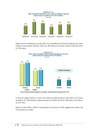 40 Informe Técnico: Evolución de la Pobreza Monetaria 2009-2015
GRÁFICO Nº 2.5a
PERÚ: VARIACIÓN PORCENTUAL DE LA LINEA DE POBREZA, 2009-2015
CANASTA BÁSICA DE ALIMENTOS, PER CÁPITA MENSUAL
(Porcentaje)
Según área de residencia en el año 2015, los resultados de la línea de pobreza en el área
urbana se incrementó 3,7% (S/. 328 a S/. 340 soles) y en el área rural en 3,5% (S/. 226 a
S/. 234 soles).
GRÁFICO N° 2.6
PERÚ: LÍNEA DE POBREZA, SEGÚN ÁREA DE RESIDENCIA, 2014-2015
CANASTA BÁSICA DE ALIMENTOS, PER CÁPITA MENSUAL
(En soles)
Fuente: Instituto Nacional de Estadística e Informática - Encuesta Nacional de Hogares 2014 - 2015.
A nivel de región natural, el valor de la línea de pobreza para el año 2015 en la Costa
ascendió a S/. 360 soles per cápita mensual, en la Selva fue de S/. 266 soles y en la Sierra
S/. 257 soles.
Entre los años 2014 y 2015 se incrementó en la Costa en 3,9%, seguido de la Selva con
3,7% y Sierra con 3,6%.
Variación Porcentual
 