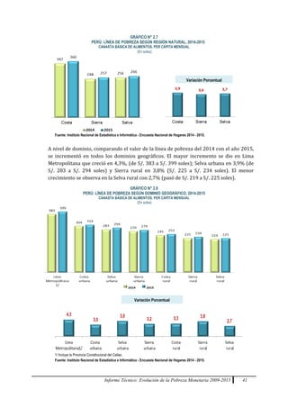 Informe Técnico: Evolución de la Pobreza Monetaria 2009-2015 41
GRÁFICO N° 2.7
PERÚ: LÍNEA DE POBREZA SEGÚN REGIÓN NATURAL, 2014-2015
CANASTA BÁSICA DE ALIMENTOS, PER CÁPITA MENSUAL
(En soles)
Fuente: Instituto Nacional de Estadística e Informática - Encuesta Nacional de Hogares 2014 - 2015.
A nivel de dominio, comparando el valor de la línea de pobreza del 2014 con el año 2015,
se incrementó en todos los dominios geográficos. El mayor incremento se dio en Lima
Metropolitana que creció en 4,3%, (de S/. 383 a S/. 399 soles); Selva urbana en 3,9% (de
S/. 283 a S/. 294 soles) y Sierra rural en 3,8% (S/. 225 a S/. 234 soles). El menor
crecimiento se observa en la Selva rural con 2,7% (pasó de S/. 219 a S/. 225 soles).
GRÁFICO N° 2.8
PERÚ: LÍNEA DE POBREZA SEGÚN DOMINIO GEOGRÁFICO, 2014-2015
CANASTA BÁSICA DE ALIMENTOS, PER CÁPITA MENSUAL
(En soles)
1/ Incluye la Provincia Constitucional del Callao.
Fuente: Instituto Nacional de Estadística e Informática - Encuesta Nacional de Hogares 2014 - 2015.
Variación Porcentual
Variación Porcentual
 