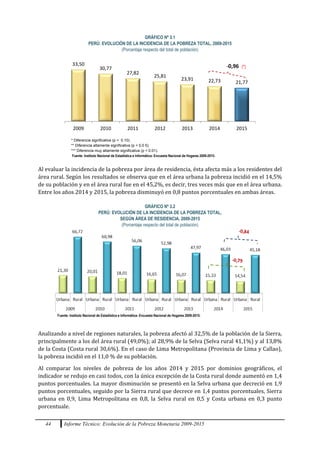44 Informe Técnico: Evolución de la Pobreza Monetaria 2009-2015
GRÁFICO Nº 3.1
PERÚ: EVOLUCIÓN DE LA INCIDENCIA DE LA POBREZA TOTAL, 2009-2015
(Porcentaje respecto del total de población)
Gráfico 3.1
33,50
30,77
27,82
25,81
23,91 22,73 21,77
2009 2010 2011 2012 2013 2014 2015
-0,96 (*)
Al evaluar la incidencia de la pobreza por área de residencia, ésta afecta más a los residentes del
área rural. Según los resultados se observa que en el área urbana la pobreza incidió en el 14,5%
de su población y en el área rural fue en el 45,2%, es decir, tres veces más que en el área urbana.
Entre los años 2014 y 2015, la pobreza disminuyó en 0,8 puntos porcentuales en ambas áreas.
GRÁFICO Nº 3.2
PERÚ: EVOLUCIÓN DE LA INCIDENCIA DE LA POBREZA TOTAL,
SEGÚN ÁREA DE RESIDENCIA, 2009-2015
(Porcentaje respecto del total de población)
Fuente: Instituto Nacional de Estadística e Informática- Encuesta Nacional de Hogares 2009-2015.
Analizando a nivel de regiones naturales, la pobreza afectó al 32,5% de la población de la Sierra,
principalmente a los del área rural (49,0%); al 28,9% de la Selva (Selva rural 41,1%) y al 13,8%
de la Costa (Costa rural 30,6%). En el caso de Lima Metropolitana (Provincia de Lima y Callao),
la pobreza incidió en el 11,0 % de su población.
Al comparar los niveles de pobreza de los años 2014 y 2015 por dominios geográficos, el
indicador se redujo en casi todos, con la única excepción de la Costa rural donde aumentó en 1,4
puntos porcentuales. La mayor disminución se presentó en la Selva urbana que decreció en 1,9
puntos porcentuales, seguido por la Sierra rural que decrece en 1,4 puntos porcentuales, Sierra
urbana en 0,9, Lima Metropolitana en 0,8, la Selva rural en 0,5 y Costa urbana en 0,3 punto
porcentuale.
* Diferencia significativa (p < 0.10).
** Diferencia altamente significativa (p < 0.0 5).
*** Diferencia muy altamente significativa (p < 0.01).
Fuente: Instituto Nacional de Estadística e Informática- Encuesta Nacional de Hogares 2009-2015.
 