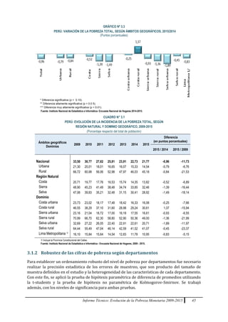 Informe Técnico: Evolución de la Pobreza Monetaria 2009-2015 45
GRÁFICO Nº 3.3
PERÚ: VARIACIÓN DE LA POBREZA TOTAL, SEGÚN ÁMBITOS GEOGRÁFICOS, 2015/2014
(Puntos porcentuales)
CUADRO N° 3.1
PERÚ: EVOLUCIÓN DE LA INCIDENCIA DE LA POBREZA TOTAL, SEGÚN
REGIÓN NATURAL Y DOMINIO GEOGRÁFICO, 2009-2015
(Porcentaje respecto del total de población)
Ámbitos geográficos
Dominios
2009 2010 2011 2012 2013 2014 2015
Diferencia
(en puntos porcentuales)
2015 / 2014 2015 / 2009
Nacional 33,50 30,77 27,82 25,81 23,91 22,73 21,77 -0,96 -11,73
Urbana 21,30 20,01 18,01 16,65 16,07 15,33 14,54 -0,79 -6,76
Rural 66,72 60,98 56,06 52,98 47,97 46,03 45,18 -0,84 -21,53
Región Natural
Costa 20,71 19,77 17,76 16,53 15,74 14,35 13,82 -0,52 -6,89
Sierra 48,90 45,23 41,49 38,48 34,74 33,85 32,46 -1,39 -16,44
Selva 47,06 39,83 35,21 32,48 31,15 30,41 28,92 -1,49 -18,14
Dominio
Costa urbana 23,73 23,02 18,17 17,48 18,42 16,33 16,08 -0,25 -7,66
Costa rural 46,55 38,29 37,10 31,60 28,98 29,24 30,61 1,37 -15,94
Sierra urbana 23,16 21,04 18,72 17,00 16,18 17,55 16,61 -0,93 -6,55
Sierra rural 70,99 66,70 62,30 58,80 52,90 50,36 49,00 -1,36 -21,99
Selva urbana 32,69 27,22 26,05 22,40 22,91 22,61 20,71 -1,89 -11,97
Selva rural 64,44 55,49 47,04 46,14 42,59 41,52 41,07 -0,45 -23,37
Lima Metropolitana 1/
16,10 15,84 15,64 14,54 12,83 11,78 10,95 -0,83 -5,15
1/ Incluye la Provincia Constitucional del Callao.
Fuente: Instituto Nacional de Estadística e Informática - Encuesta Nacional de Hogares, 2009 - 2015.
3.1.2 Robustez de las cifras de pobreza según departamentos
Para establecer un ordenamiento robusto del nivel de pobreza por departamentos fue necesario
realizar la precisión estadística de los errores de muestreo, que son producto del tamaño de
muestra definidos en el estudio y la heterogeneidad de las características de cada departamento.
Con este fin, se aplicó la prueba de hipótesis paramétrica de diferencia de promedios utilizando
la t-students y la prueba de hipótesis no paramétrica de Kolmogorov-Smirnov. Se trabajó
además, con los niveles de significancia para ambas pruebas.
* Diferencia significativa (p < 0.10).
** Diferencia altamente significativa (p < 0.0 5).
*** Diferencia muy altamente significativa (p < 0.01).
Fuente: Instituto Nacional de Estadística e Informática- Encuesta Nacional de Hogares 2014-2015.
 