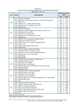 Informe Técnico: Evolución de la Pobreza Monetaria 2009-2015 47
CUADRO Nº 3.2
PERÚ: GRUPOS DE DEPARTAMENTOS CON NIVELES DE POBREZA ESTADÍSTICAMENTE
SEMEJANTES; 2009 – 2015
AÑO GRUPO DEPARTAMENTOS
Intervalos de confianza
al 95%
Inferior Superior
2009
Grupo 1 Apurímac, Huancavelica 70,01 77,73
Grupo 2 Amazonas, Ayacucho, Cajamarca, Huánuco, Loreto, Pasco, Puno, San Martín 53,00 57,36
Grupo 3 Cusco, Piura 37,34 45,85
Grupo 4 Áncash, Junín, La Libertad, Lambayeque, Ucayali 30,66 36,31
Grupo 5 Arequipa, Ica, Lima 1/, Moquegua, Tacna, Tumbes 15,18 18,56
Grupo 6 Madre de Dios 3,48 8,78
2010
Grupo 1 Apurímac, Huancavelica 58,22 66,81
Grupo 2 Amazonas, Ayacucho, Cajamarca, Cusco, Huánuco, Loreto, Piura, Puno 46,68 50,86
Grupo 3 Lambayeque, Pasco, San Martín 33,61 41,41
Grupo 4 Áncash, Junín, La Libertad, Ucayali 25,50 31,62
Grupo 5 Arequipa, Ica, Lima 1/, Moquegua, Tacna, Tumbes 14,24 17,19
Grupo 6 Madre de Dios 2,80 7,22
2011
Grupo 1 Apurímac, Ayacucho, Cajamarca, Huancavelica, Huánuco 52,17 57,67
Grupo 2 Amazonas, Loreto, Pasco, Piura, Puno 37,40 42,81
Grupo 3 Áncash, Cusco, Junín, La Libertad, Lambayeque, San Martín 26,43 30,59
Grupo 4 Lima 1/, Tacna 14,05 17,60
Grupo 5 Arequipa, Ica, Moquegua, Tumbes, Ucayali 10,14 13,53
Grupo 6 Madre de Dios 1,96 6,34
2012
Grupo 1 Apurímac, Ayacucho, Cajamarca, Huancavelica 50,11 56,52
Grupo 2 Amazonas, Huánuco, Loreto, Pasco, Piura, Puno 36,52 41,23
Grupo 3 Áncash, Cusco, Junín, La Libertad, Lambayeque, San Martín 24,40 28,48
Grupo 4 Arequipa, Lima 1/, Tacna, Tumbes, Ucayali 12,49 15,55
Grupo 5 Ica, Moquegua 6,49 10,22
Grupo 6 Madre de Dios 0,55 4,17
2013
Grupo 1 Amazonas, Ayacucho, Cajamarca, Huancavelica, Pasco 47,79 53,29
Grupo 2 Apurímac, Huánuco, Loreto, Piura 35,08 40,07
Grupo 3 La Libertad, Puno, San Martín 28,03 33,18
Grupo 4 Áncash, Cusco, Junín, Lambayeque 19,55 23,43
Grupo 5 Provincia Callao, Provincia Lima, Región Lima, Tacna, Tumbes, Ucayali 11,68 14,54
Grupo 6 Arequipa, Moquegua 7,01 11,01
Grupo 7 Ica, Madre de Dios 3,07 5,98
2014
Grupo 1 Amazonas, Ayacucho, Cajamarca, Huancavelica 47,47 53,08
Grupo 2 Apurímac, Huánuco, Loreto, Pasco 35,73 41,23
Grupo 3 La Libertad, Piura, Puno, San Martín 27,27 31,81
Grupo 4 Áncash, Cusco, Junín, Lambayeque 19,17 23,23
Grupo 5 Provincia Callao, Provincia Lima, Región Lima, Moquegua, Tacna, Tumbes, Ucayali 10,81 13,45
Grupo 6 Arequipa, Madre de Dios 5,81 9,65
Grupo 7 Ica 2,51 5,68
2015
Grupo 1 Amazonas, Cajamarca, Huancavelica 44,72 51,66
Grupo 2 Apurímac, Ayacucho, Huánuco, Loreto, Pasco, Puno 34,28 38,55
Grupo 3 Áncash, La Libertad, Piura, San Martín 24,77 29,02
Grupo 4 Cusco, Junín, Lambayeque, Región Lima 16,81 20,81
Grupo 5 Provincia Callao, Provincia Lima, Tacna, Tumbes, Ucayali 9,83 12,57
Grupo 6 Arequipa, Madre de Dios y Moquegua 6,71 9,81
Grupo 7 Ica 3,22 6,70
1/ Incluye la Provincia Constitucional del Callao
Nota: Los valores del intervalo corresponden a los límites inferior y superior de cada grupo robusto.
Fuente: Instituto Nacional de Estadística e Informática - Encuesta Nacional de Hogares 2009 - 2015.
 