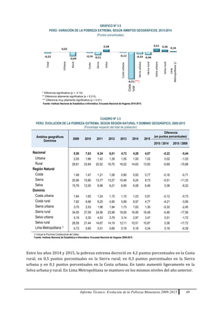 Informe Técnico: Evolución de la Pobreza Monetaria 2009-2015 49
GRÁFICO Nº 3.5
PERÚ: VARIACIÓN DE LA POBREZA EXTREMA, SEGÚN ÁMBITOS GEOGRÁFICOS, 2015-2014
(Puntos porcentuales)
CUADRO Nº 3.3
PERÚ: EVOLUCIÓN DE LA POBREZA EXTREMA, SEGÚN REGIÓN NATURAL Y DOMINIO GEOGRÁFICO, 2009-2015
(Porcentaje respecto del total de población)
Ámbitos geográficos
Dominios
2009 2010 2011 2012 2013 2014 2015
Diferencia
(en puntos porcentuales)
2015 / 2014 2015 / 2009
Nacional 9,50 7,63 6,34 6,01 4,73 4,28 4,07 -0,22 -5,44
Urbana 2,05 1,86 1,42 1,39 1,05 1,00 1,02 0,02 -1,03
Rural 29,81 23,84 20,52 19,70 16,02 14,63 13,93 -0,69 -15,88
Región Natural
Costa 1,48 1,47 1,21 1,08 0,80 0,93 0,77 -0,16 -0,71
Sierra 20,06 15,80 13,77 13,27 10,46 9,24 8,73 -0,51 -11,33
Selva 15,78 12,50 8,96 8,21 6,90 6,08 6,46 0,38 -9,32
Dominio
Costa urbana 1,64 1,65 1,24 1,15 1,10 1,03 0,91 -0,12 -0,73
Costa rural 7,82 6,66 8,25 4,90 5,89 8,97 4,77 -4,21 -3,06
Sierra urbana 3,75 2,53 1,96 1,94 1,73 1,63 1,30 -0,33 -2,45
Sierra rural 34,05 27,59 24,56 23,98 19,00 16,95 16,49 -0,46 -17,56
Selva urbana 5,19 5,30 4,53 3,79 3,14 2,97 3,47 0,51 -1,72
Selva rural 28,59 21,44 14,67 14,19 12,11 10,51 10,87 0,36 -17,72
Lima Metropolitana 1/
0,73 0,85 0,51 0,69 0,16 0,18 0,34 0,16 -0,39
1/ Incluye la Provincia Constitucional del Callao.
Fuente: Instituto Nacional de Estadística e Informática- Encuesta Nacional de Hogares 2009-2015.
Entre los años 2014 y 2015, la pobreza extrema decreció en 4,2 puntos porcentuales en la Costa
rural; en 0,5 puntos porcentuales en la Sierra rural; en 0,3 puntos porcentuales en la Sierra
urbana y en 0,1 puntos porcentuales en la Costa urbana. En tanto aumentó ligeramente en la
Selva urbana y rural. En Lima Metropolitana se mantuvo en los mismos niveles del año anterior.
Costa
rural
(***)
* Diferencia significativa (p < 0.10).
** Diferencia altamente significativa (p < 0.0 5).
*** Diferencia muy altamente significativa (p < 0.01).
Fuente: Instituto Nacional de Estadística e Informática- Encuesta Nacional de Hogares 2014-2015.
 