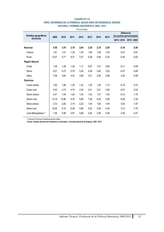 Informe Técnico: Evolución de la Pobreza Monetaria 2009-2015 53
CUADRO Nº 3.6
PERÚ: SEVERIDAD DE LA POBREZA, SEGÚN ÁREA DE RESIDENCIA, REGIÓN
NATURAL Y DOMINIO GEOGRÁFICO, 2009 - 2015
(Porcentaje)
Ámbitos geográficos
Dominios
2009 2010 2011 2012 2013 2014 2015
Diferencia
(en puntos porcentuales)
2015 / 2014 2015 / 2009
Nacional 4,56 3,76 3,18 2,84 2,38 2,18 2,00 -0,18 -2,56
Urbana 1,81 1,61 1,38 1,25 1,08 1,06 1,00 -0,07 -0,81
Rural 12,07 9,77 8,37 7,57 6,38 5,69 5,24 -0,45 -6,83
Región Natural
Costa 1,59 1,49 1,34 1,17 0,97 1,01 0,90 -0,11 -0,69
Sierra 8,21 6,72 5,78 5,26 4,38 3,90 3,52 -0,37 -4,69
Selva 7,56 5,64 4,33 3,69 3,31 2,84 2,88 0,04 -4,68
Dominios
Costa urbana 1,82 1,88 1,39 1,32 1,29 1,29 1,13 -0,16 -0,70
Costa rural 5,42 4,15 4,74 3,34 3,31 3,91 3,00 -0,91 -2,42
Sierra urbana 2,41 1,94 1,54 1,43 1,42 1,37 1,25 -0,12 -1,16
Sierra rural 13,19 10,96 9,70 8,89 7,28 6,45 5,90 -0,56 -7,29
Selva urbana 3,72 2,85 2,74 2,22 1,93 1,82 1,84 0,02 -1,87
Selva rural 12,20 9,10 6,38 5,68 5,22 4,28 4,40 0,13 -7,79
Lima Metropolitana 1/ 1,05 0,98 0,97 0,88 0,56 0,58 0,58 0,00 -0,47
1/ Incluye la Provincia Constitucional del Callao.
Fuente: Instituto Nacional de Estadística e Informática - Encuesta Nacional de Hogares, 2009 - 2015.
 