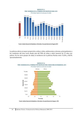 56 Informe Técnico: Evolución de la Pobreza Monetaria 2009-2015
GRÁFICO Nº 4.1
PERÚ: INCIDENCIA DE LA POBREZA POR GRUPOS DE EDAD, 2015
(Porcentaje respecto de cada grupo de edad)
Fuente: Instituto Nacional de Estadística e Informática- Encuesta Nacional de Hogares 2015
.
La pobreza afecta en mayor proporción a niñas y niños, adolescentes y jóvenes, principalmente a
los residentes del área rural, donde más del 50% de niñas y niños menores de 15 años son
pobres. En los otros grupos de edad, la incidencia de la pobreza fluctúa entre 31,0% y 48,5%
aproximadamente.
GRÁFICO Nº 4.2
PERÚ: INCIDENCIA DE LA POBREZA POR GRUPOS DE EDAD, SEGÚN ÁREA DE RESIDENCIA, 2015
(Porcentaje respecto de cada grupo de edad)
30 20 10 0 10 20 30 40 50 60
0 - 4
10 - 14
20 - 24
30 - 34
40 - 44
50 - 54
60 - 64
70 a màs
Porcentaje
Urbana Rural
GruposdeEdad
Fuente: Instituto Nacional de Estadística e Informática- Encuesta Nacional de Hogares 2015.
 