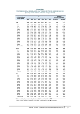 Informe Técnico: Evolución de la Pobreza Monetaria 2009-2015 57
CUADRO Nº 4.1
PERÚ: INCIDENCIA DE LA POBREZA, SEGÚN GRUPOS DE EDAD Y ÁREA DE RESIDENCIA, 2009-2015
(Porcentaje respecto del total de población de cada grupo de edad)
Área de residencia/
Grupos de edad
Años
Diferencia
(en puntos porcentuales)
2009 2010 2011 2012 2013 2014 2015 2015/2014 2015/2009
Total 33,50 30,77 27,82 25,81 23,91 22,73 21,77 -0,96 -11,73
0 a 4 46,72 42,28 39,55 36,72 35,54 33,59 32,34 -1,25 -14,37
5 a 9 45,67 43,44 40,07 37,72 33,64 34,17 31,99 -2,18 -13,68
10 a 14 43,65 41,25 37,74 34,93 33,89 32,83 30,63 -2,20 -13,02
15 a 19 34,85 31,87 29,07 26,70 24,79 23,37 23,48 0,10 -11,38
20 a 24 26,26 24,51 20,91 18,33 17,69 16,82 16,11 -0,71 -10,14
25 a 29 27,21 23,95 21,65 20,54 18,28 17,79 17,20 -0,59 -10,01
30 a 34 30,37 26,43 25,82 24,73 22,40 21,41 21,02 -0,39 -9,35
35 a 39 31,41 28,53 28,72 26,22 23,72 22,30 21,96 -0,35 -9,45
40 a 44 28,61 26,90 23,51 23,74 20,18 20,76 18,73 -2,03 -9,88
45 a 49 25,97 24,62 22,33 18,56 17,79 17,13 16,89 -0,24 -9,08
50 a 54 22,89 21,29 18,70 17,24 16,52 15,42 15,08 -0,33 -7,81
55 a 59 25,82 21,70 18,14 17,32 16,90 14,80 13,34 -1,46 -12,47
60 a 64 24,83 24,09 21,01 20,69 17,23 14,88 14,13 -0,75 -10,70
65 a 69 30,13 26,06 22,30 21,07 20,83 18,82 16,49 -2,33 -13,64
70 a más años 30,80 29,45 24,67 25,05 22,92 20,43 18,57 -1,86 -12,23
Urbana 21,30 20,01 18,01 16,65 16,07 15,33 14,54 -0,79 -6,76
0 a 4 32,64 29,58 27,76 25,76 25,52 24,61 22,59 -2,02 -10,05
5 a 9 29,58 29,32 27,22 24,05 23,51 24,37 22,63 -1,74 -6,95
10 a 14 28,71 27,09 24,79 22,24 23,21 22,56 20,60 -1,96 -8,12
15 a 19 23,12 21,60 19,39 17,80 17,05 15,56 16,11 0,55 -7,01
20 a 24 17,64 16,88 14,54 12,07 12,70 12,50 11,74 -0,76 -5,90
25 a 29 18,76 16,01 14,92 14,33 12,77 13,14 11,96 -1,19 -6,80
30 a 34 19,80 17,55 17,63 16,99 16,00 15,36 14,97 -0,39 -4,83
35 a 39 21,47 19,35 20,08 17,88 16,77 14,94 14,53 -0,41 -6,93
40 a 44 18,86 17,78 15,17 16,60 13,74 13,88 12,47 -1,41 -6,40
45 a 49 15,55 16,44 14,51 11,08 11,56 11,18 11,10 -0,07 -4,45
50 a 54 12,78 13,14 11,34 10,49 10,83 9,30 9,47 0,17 -3,31
55 a 59 15,15 12,39 10,48 9,87 10,66 9,27 8,55 -0,72 -6,60
60 a 64 13,15 14,11 11,95 13,61 9,69 8,44 8,35 -0,09 -4,80
65 a 69 16,23 16,37 12,72 12,53 12,58 11,16 9,48 -1,69 -6,75
70 a más 15,57 16,84 12,71 14,99 14,00 12,69 11,23 -1,46 -4,34
Rural 66,72 60,98 56,06 52,98 47,97 46,03 45,18 -0,84 -21,53
0 a 4 78,14 72,54 68,43 65,02 61,85 59,91 59,63 -0,27 -18,51
5 a 9 77,63 71,13 66,66 66,67 57,26 58,22 55,09 -3,12 -22,53
10 a 14 72,14 68,33 63,59 61,46 56,03 55,24 53,85 -1,39 -18,29
15 a 19 63,30 56,93 53,14 49,14 45,05 43,78 44,10 0,32 -19,20
20 a 24 58,36 53,15 47,66 43,53 39,67 36,08 35,71 -0,37 -22,65
25 a 29 61,60 56,96 51,66 48,03 45,14 42,11 42,48 0,37 -19,11
30 a 34 66,20 60,37 56,16 52,86 48,94 47,68 46,99 -0,68 -19,21
35 a 39 64,54 60,02 56,33 54,83 48,00 48,65 48,52 -0,13 -16,02
40 a 44 60,50 57,31 50,62 48,50 42,66 43,96 41,96 -2,00 -18,55
45 a 49 60,51 50,66 47,08 44,57 39,77 38,74 37,83 -0,91 -22,68
50 a 54 56,15 51,25 46,02 42,30 35,96 36,01 34,73 -1,28 -21,42
55 a 59 58,27 51,49 44,73 42,82 38,35 33,71 30,96 -2,75 -27,31
60 a 64 58,69 53,76 49,27 43,22 41,97 35,26 33,51 -1,74 -25,17
65 a 69 63,70 52,08 49,13 45,01 44,50 40,47 37,80 -2,67 -25,90
70 a más años 66,02 60,64 54,21 51,00 46,22 41,13 39,46 -1,67 -26,56
Valores ajustados a las proyecciones de población a partir del Censo de Población de 2007.
Fuente: Instituto Nacional de Estadística e Informática- Encuesta Nacional de Hogares 2009-2015.
 