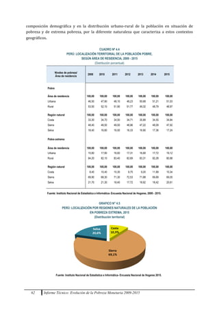 62 Informe Técnico: Evolución de la Pobreza Monetaria 2009-2015
composición demográfica y en la distribución urbano-rural de la población en situación de
pobreza y de extrema pobreza, por la diferente naturaleza que caracteriza a estos contextos
geográficos.
CUADRO Nº 4.4
PERÚ: LOCALIZACIÓN TERRITORIAL DE LA POBLACIÓN POBRE,
SEGÚN ÁREA DE RESIDENCIA, 2009 - 2015
(Distribución porcentual)
Niveles de pobreza/
Área de residencia
2009 2010 2011 2012 2013 2014 2015
Pobre
Área de residencia 100,00 100,00 100,00 100,00 100,00 100,00 100,00
Urbana 46,50 47,90 48,10 48,23 50,68 51,21 51,03
Rural 53,50 52,10 51,90 51,77 49,32 48,79 48,97
Región natural 100,00 100,00 100,00 100,00 100,00 100,00 100,00
Costa 33,30 34,70 34,50 34,71 35,89 34,55 34,84
Sierra 48,40 48,50 49,00 48,96 47,22 48,09 47,92
Selva 18,40 16,80 16,50 16,33 16,90 17,36 17,24
Pobre extremo
Área de residencia 100,00 100,00 100,00 100,00 100,00 100,00 100,00
Urbana 15,80 17,90 16,60 17,31 16,69 17,72 19,12
Rural 84,20 82,10 83,40 82,69 83,31 82,28 80,88
Región natural 100,00 100,00 100,00 100,00 100,00 100,00 100,00
Costa 8,40 10,40 10,30 9,75 9,20 11,89 10,34
Sierra 69,90 68,30 71,30 72,53 71,88 69,69 69,05
Selva 21,70 21,30 18,40 17,72 18,92 18,42 20,61
GRÁFICO Nº 4.5
GRAFICO N° 4.5
PERÚ: LOCALIZACIÓN POR REGIONES NATURALES DE LA POBLACIÓN
EN POBREZA EXTREMA, 2015
(Distribución territorial)
Fuente: Instituto Nacional de Estadística e Informática- Encuesta Nacional de Hogares 2015.
Fuente: Instituto Nacional de Estadística e Informática- Encuesta Nacional de Hogares, 2009 - 2015.
 