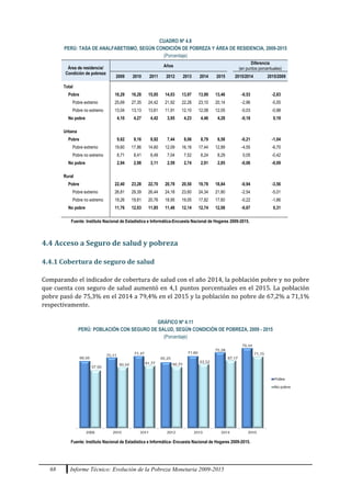 68 Informe Técnico: Evolución de la Pobreza Monetaria 2009-2015
CUADRO Nº 4.8
PERÚ: TASA DE ANALFABETISMO, SEGÚN CONDICIÓN DE POBREZA Y ÁREA DE RESIDENCIA, 2009-2015
(Porcentaje)
Área de residencia/
Condición de pobreza
Años
Diferencia
(en puntos porcentuales)
2009 2010 2011 2012 2013 2014 2015 2015/2014 2015/2009
Total
Pobre 16,29 16,28 15,85 14,03 13,97 13,99 13,46 -0,53 -2,83
Pobre extremo 25,69 27,35 24,42 21,92 22,28 23,10 20,14 -2,96 -5,55
Pobre no extremo 13,04 13,13 13,61 11,91 12,10 12,08 12,05 -0,03 -0,98
No pobre 4,10 4,27 4,42 3,95 4,23 4,46 4,28 -0,18 0,19
Urbana
Pobre 9,62 9,16 8,92 7,44 8,06 8,79 8,58 -0,21 -1,04
Pobre extremo 19,60 17,86 14,60 12,09 16,16 17,44 12,89 -4,55 -6,70
Pobre no extremo 8,71 8,41 8,49 7,04 7,52 8,24 8,29 0,05 -0,42
No pobre 2,94 2,98 3,11 2,59 2,74 2,91 2,85 -0,06 -0,09
Rural
Pobre 22,40 23,28 22,70 20,78 20,50 19,78 18,84 -0,94 -3,56
Pobre extremo 26,81 29,39 26,44 24,18 23,60 24,34 21,80 -2,54 -5,01
Pobre no extremo 19,26 19,81 20,76 18,95 19,05 17,82 17,60 -0,22 -1,66
No pobre 11,76 12,03 11,85 11,48 12,14 12,74 12,08 -0,67 0,31
Fuente: Instituto Nacional de Estadística e Informática-Encuesta Nacional de Hogares 2009-2015.
4.4 Acceso a Seguro de salud y pobreza
4.4.1 Cobertura de seguro de salud
Comparando el indicador de cobertura de salud con el año 2014, la población pobre y no pobre
que cuenta con seguro de salud aumentó en 4,1 puntos porcentuales en el 2015. La población
pobre pasó de 75,3% en el 2014 a 79,4% en el 2015 y la población no pobre de 67,2% a 71,1%
respectivamente.
GRÁFICO Nº 4.11
PERÚ: POBLACIÓN CON SEGURO DE SALUD, SEGÚN CONDICIÓN DE POBREZA, 2009 - 2015
(Porcentaje)
Fuente: Instituto Nacional de Estadística e Informática- Encuesta Nacional de Hogares 2009-2015.
 